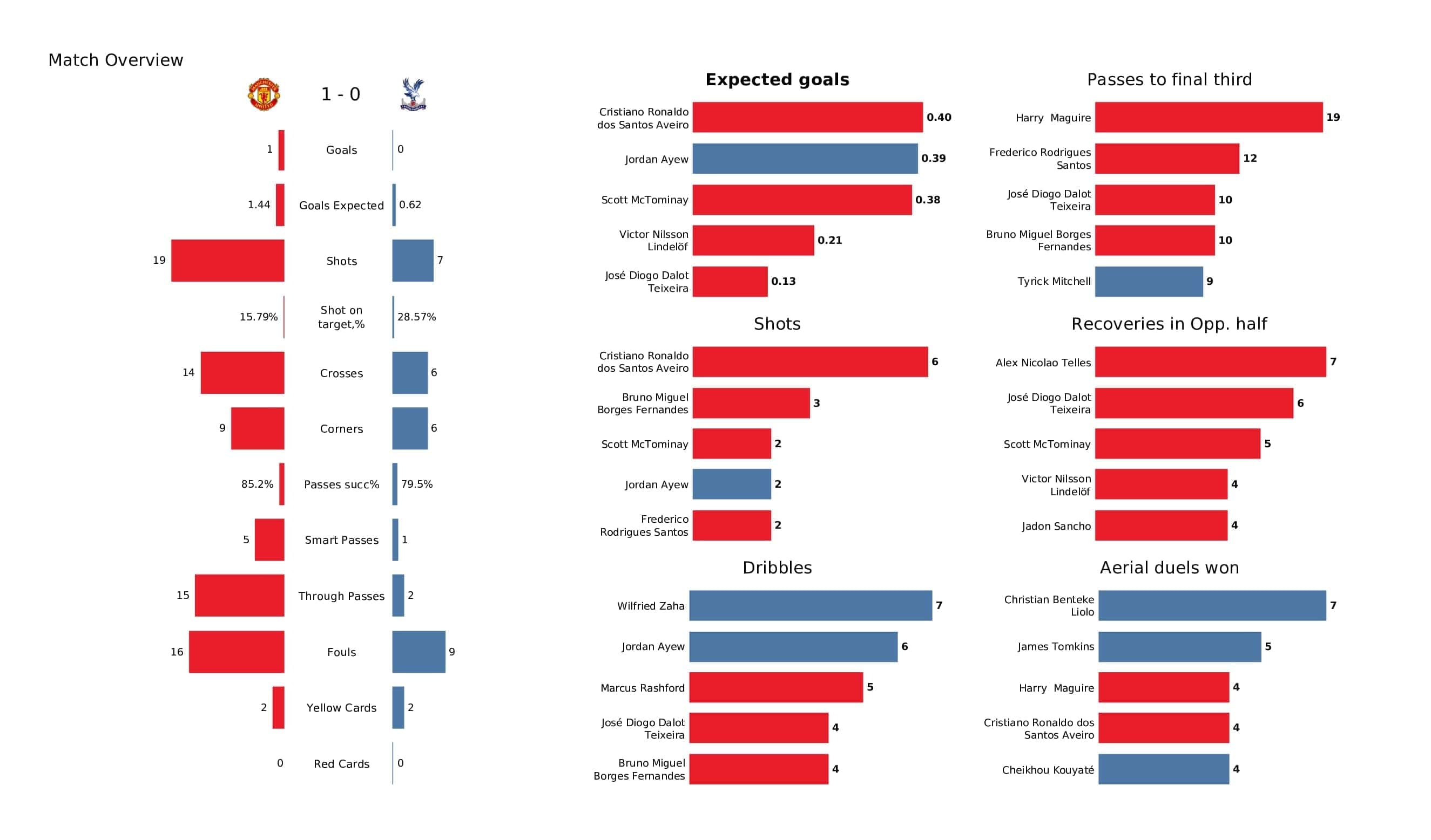 Premier League 2021/22: Man United vs Crystal Palace - post-match data viz and stats