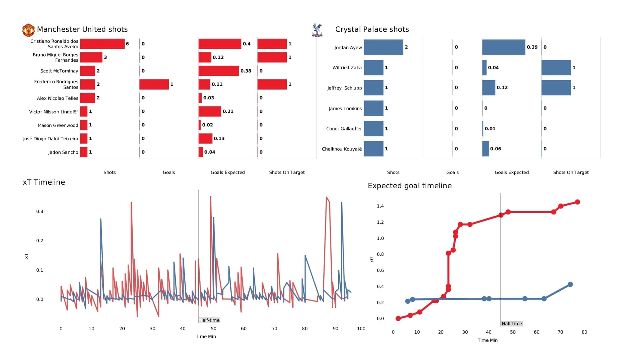 Premier League 2021/22: Man United vs Crystal Palace - post-match data viz and stats