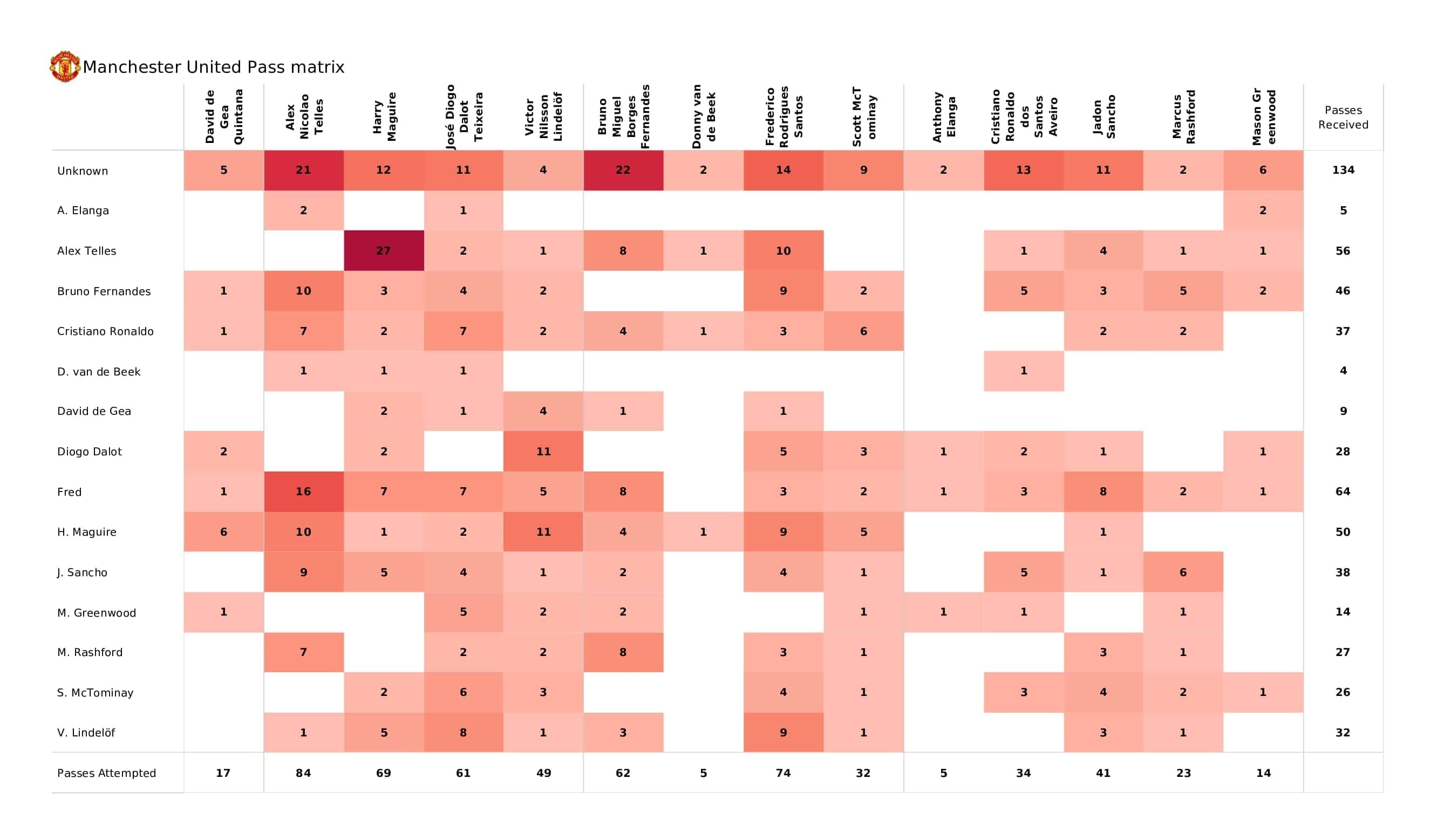 Premier League 2021/22: Man United vs Crystal Palace - post-match data viz and stats