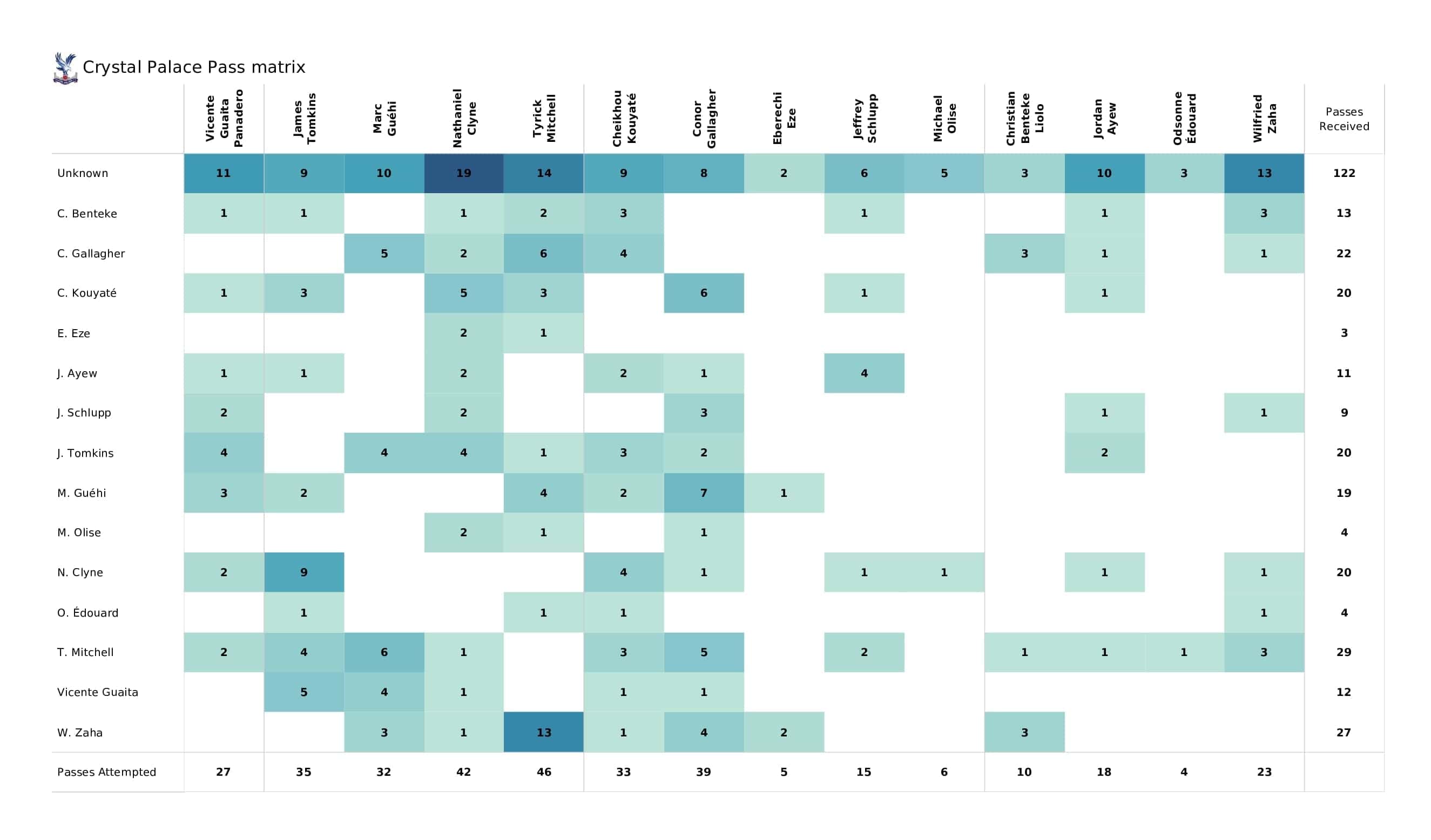 Premier League 2021/22: Man United vs Crystal Palace - post-match data viz and stats