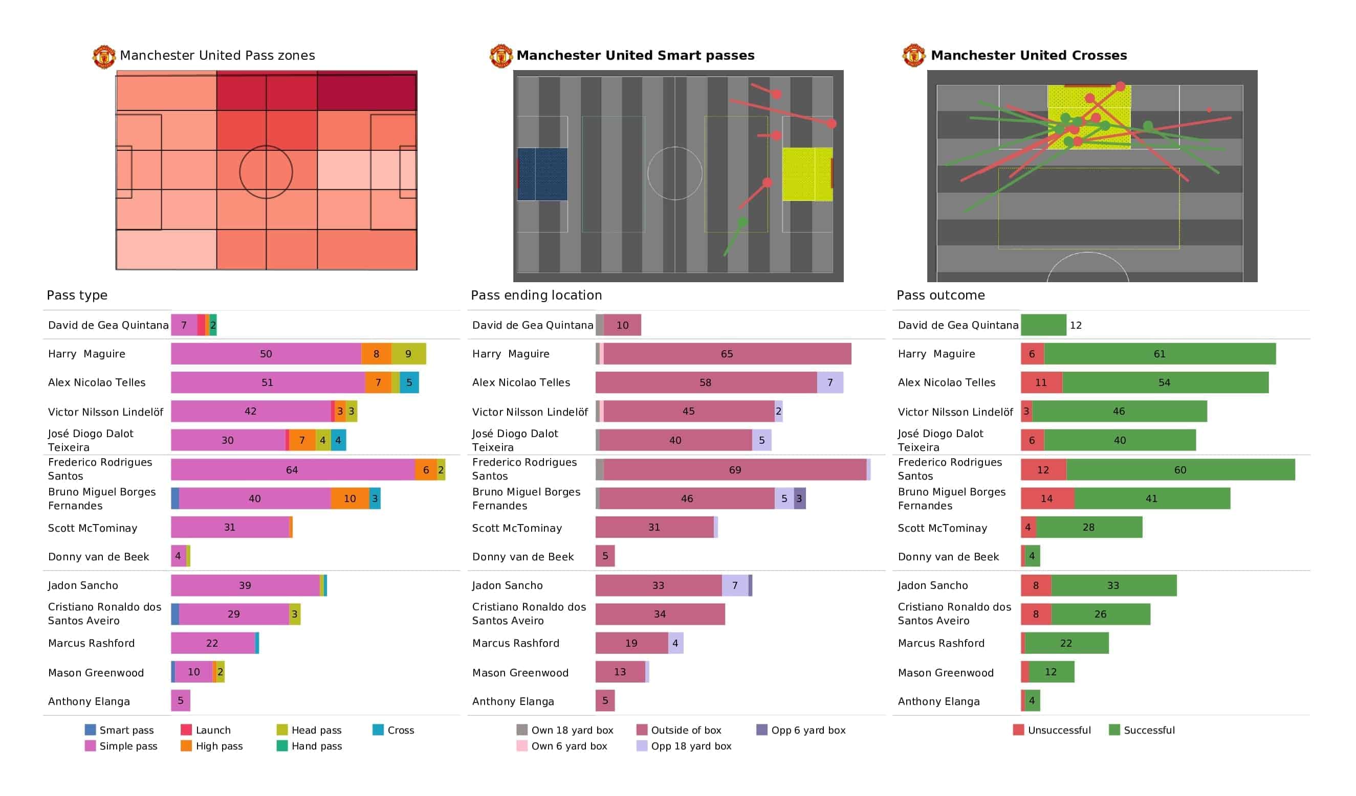 Premier League 2021/22: Man United vs Crystal Palace - post-match data viz and stats