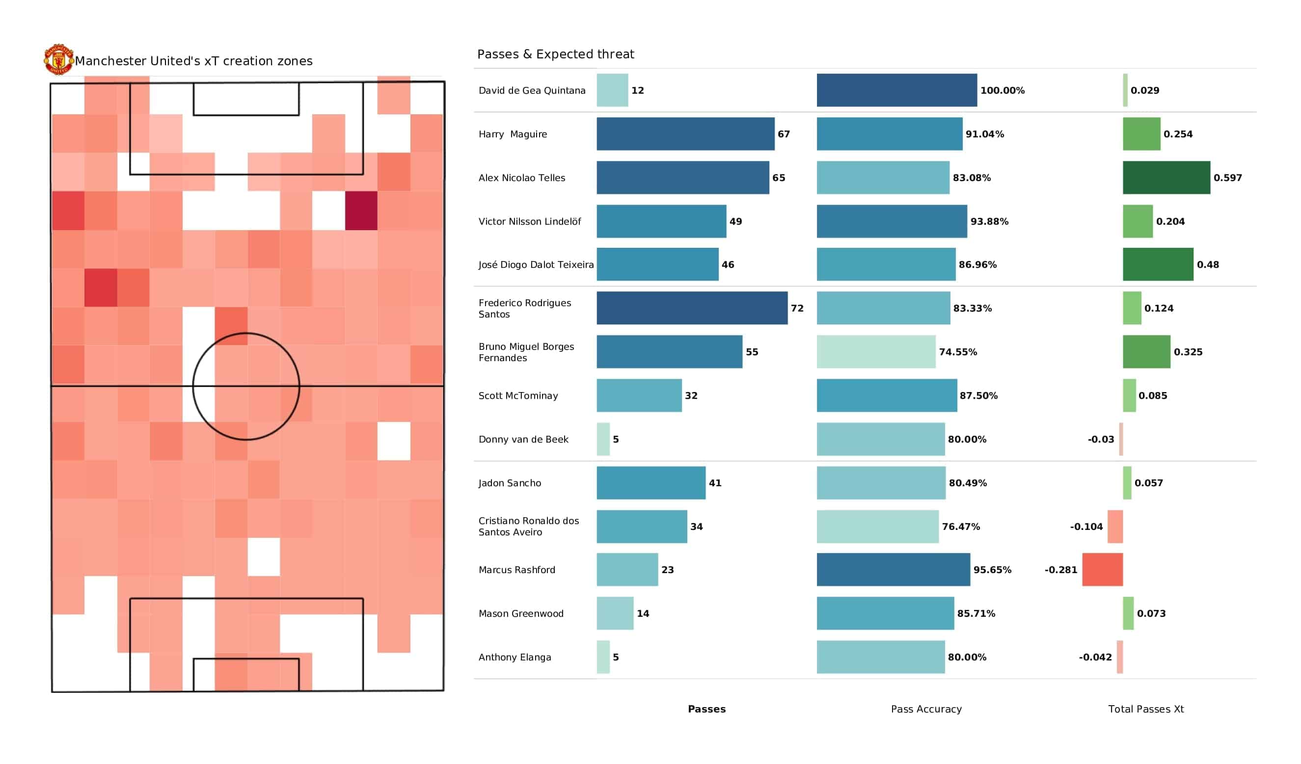 Premier League 2021/22: Man United vs Crystal Palace - post-match data viz and stats