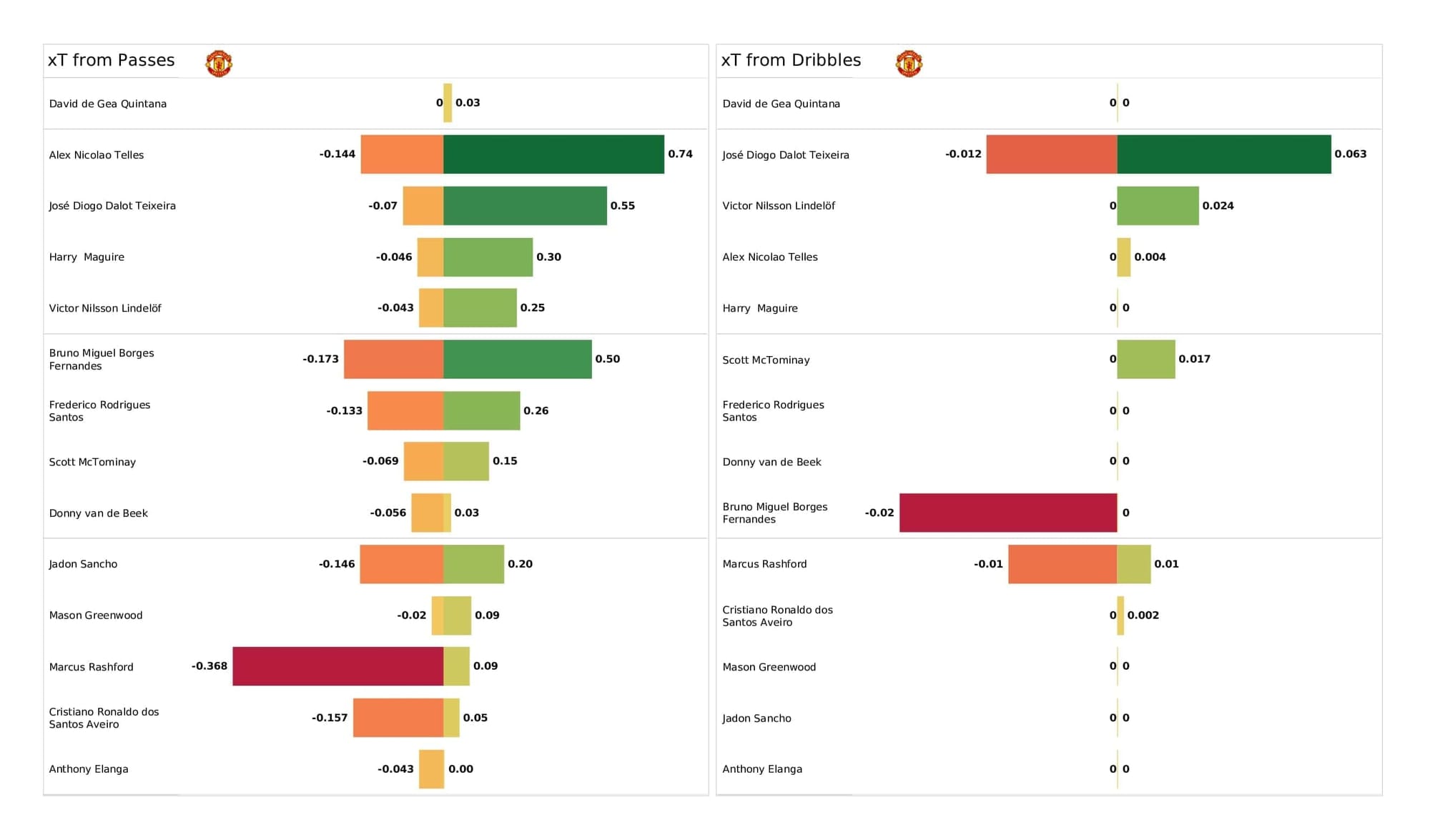 Premier League 2021/22: Man United vs Crystal Palace - post-match data viz and stats