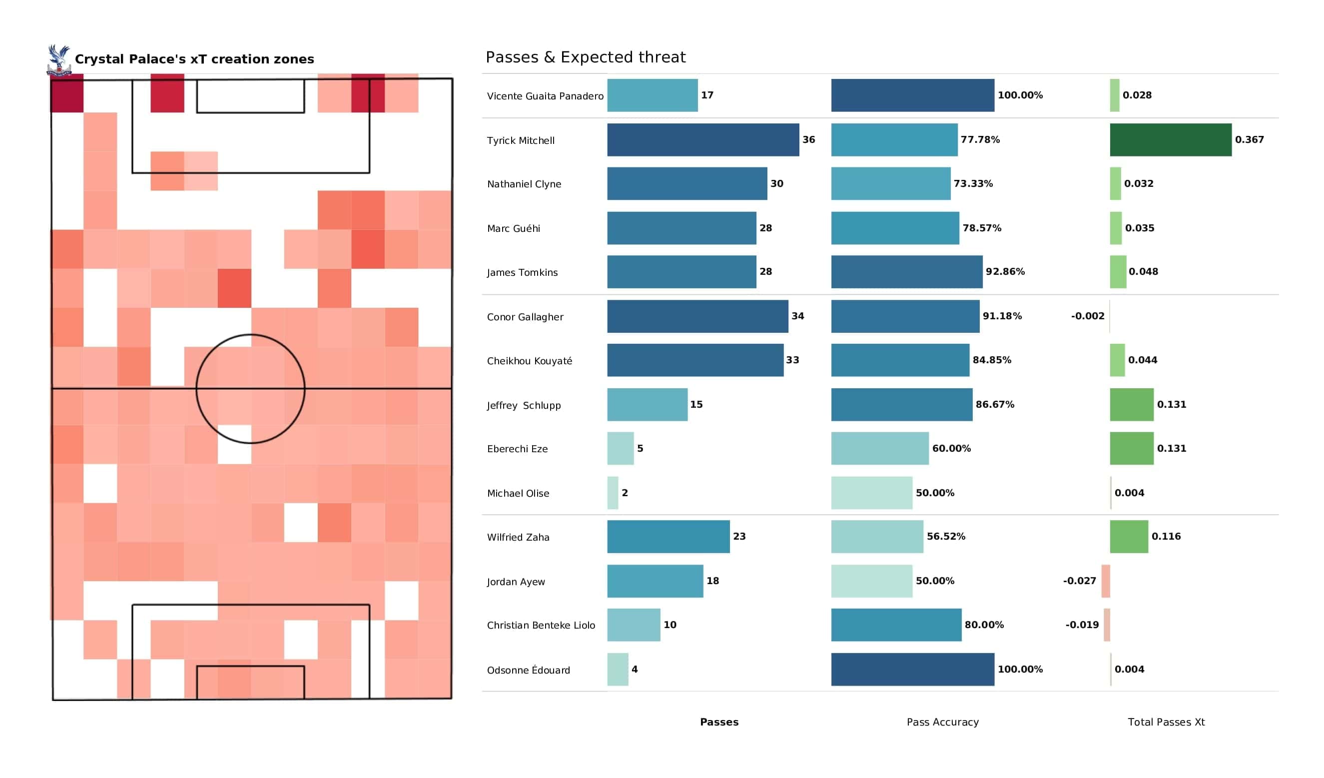 Premier League 2021/22: Man United vs Crystal Palace - post-match data viz and stats