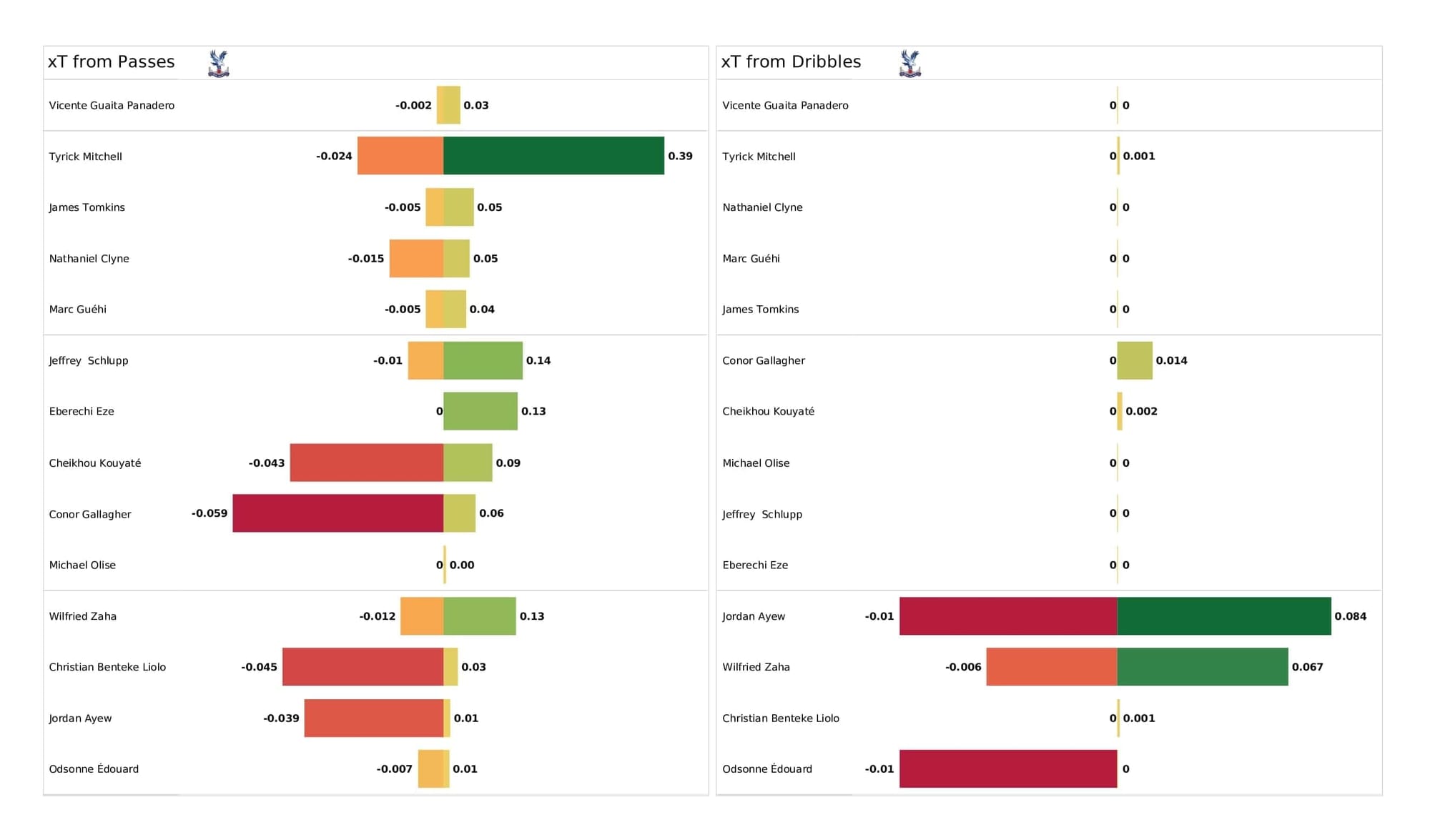 Premier League 2021/22: Man United vs Crystal Palace - post-match data viz and stats