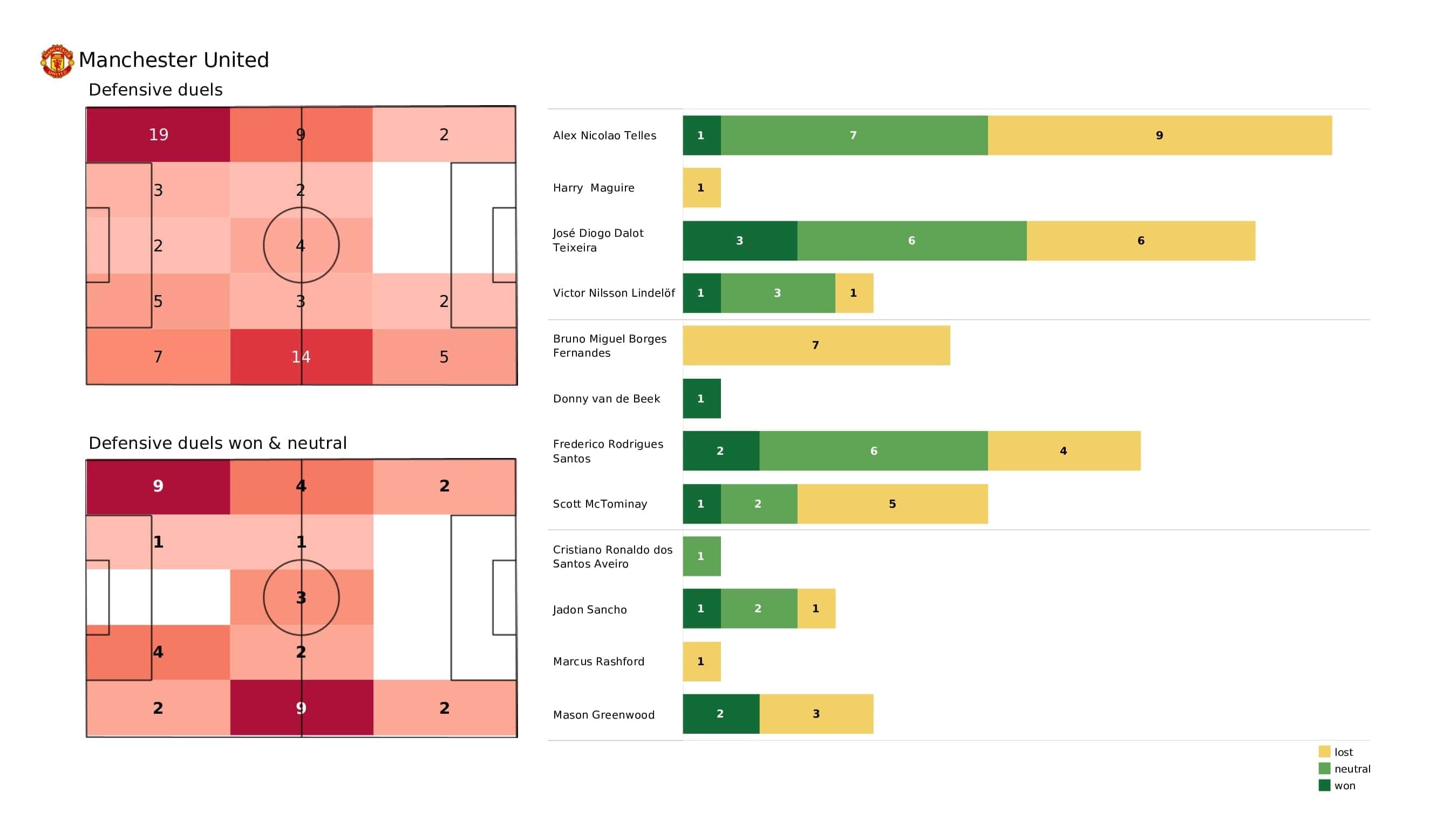 Premier League 2021/22: Man United vs Crystal Palace - post-match data viz and stats