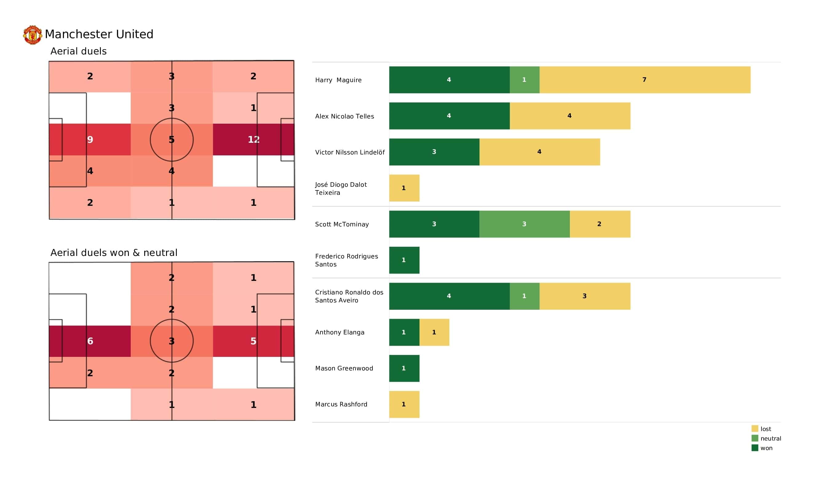 Premier League 2021/22: Man United vs Crystal Palace - post-match data viz and stats