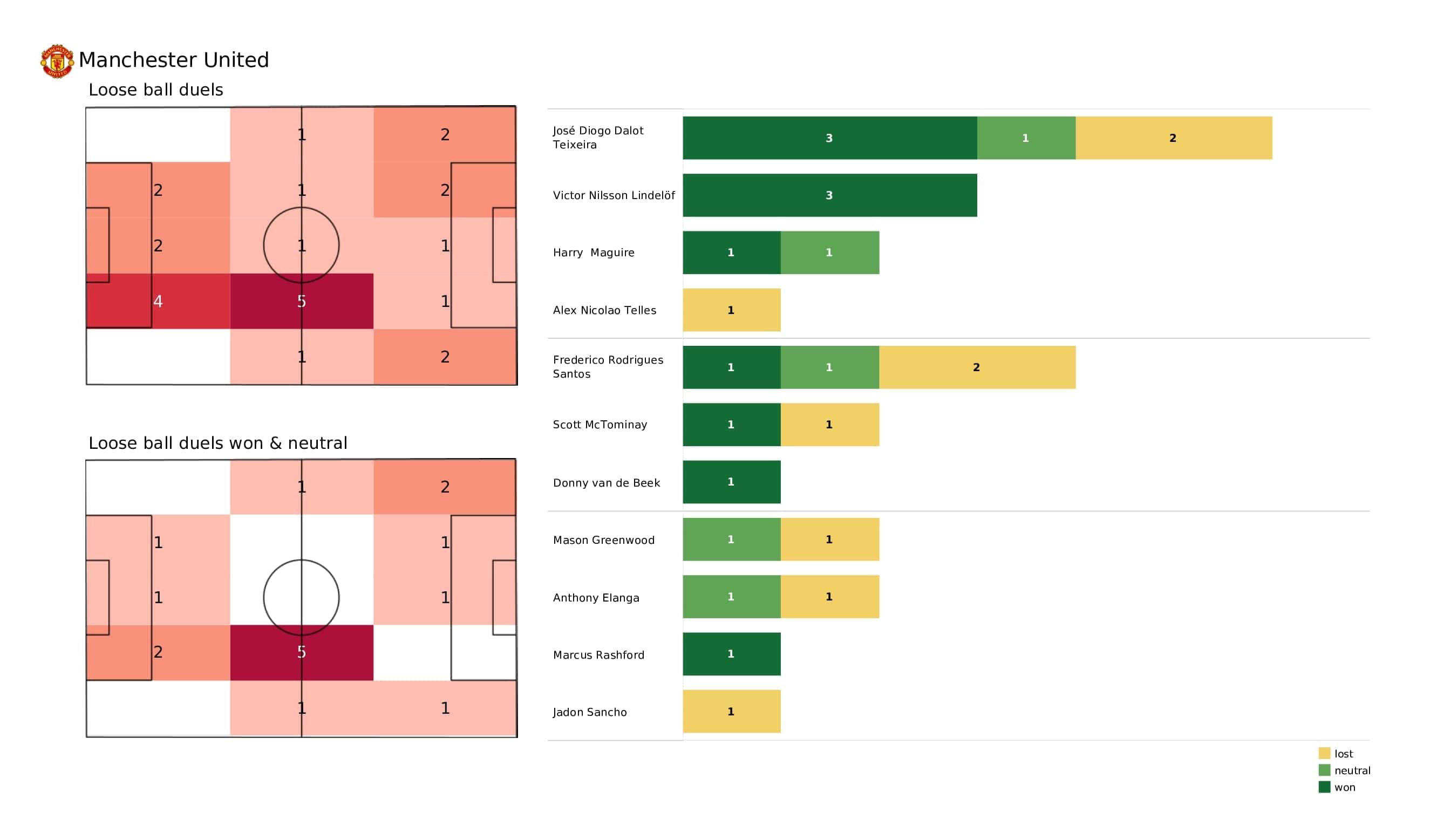 Premier League 2021/22: Man United vs Crystal Palace - post-match data viz and stats