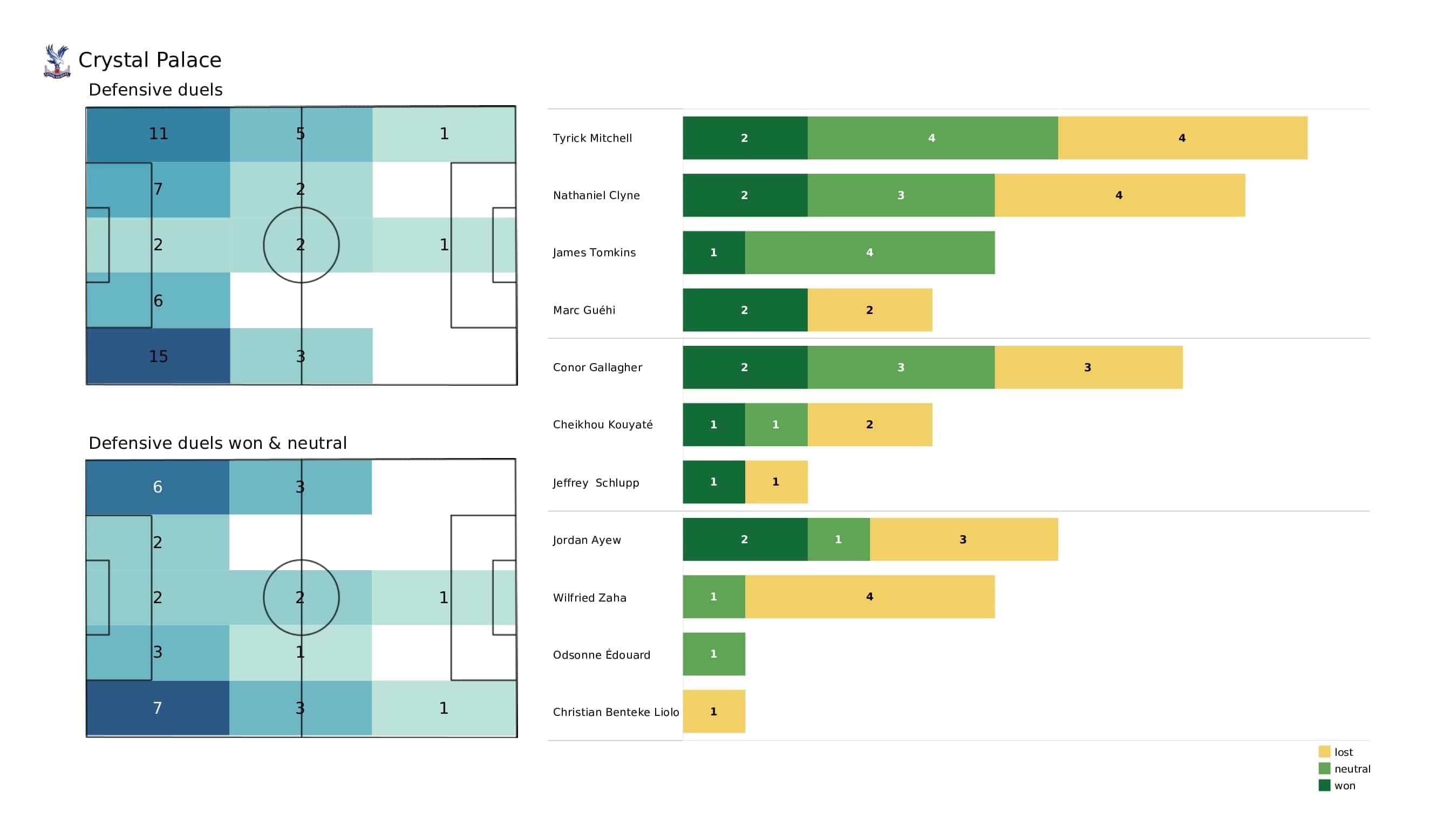 Premier League 2021/22: Man United vs Crystal Palace - post-match data viz and stats