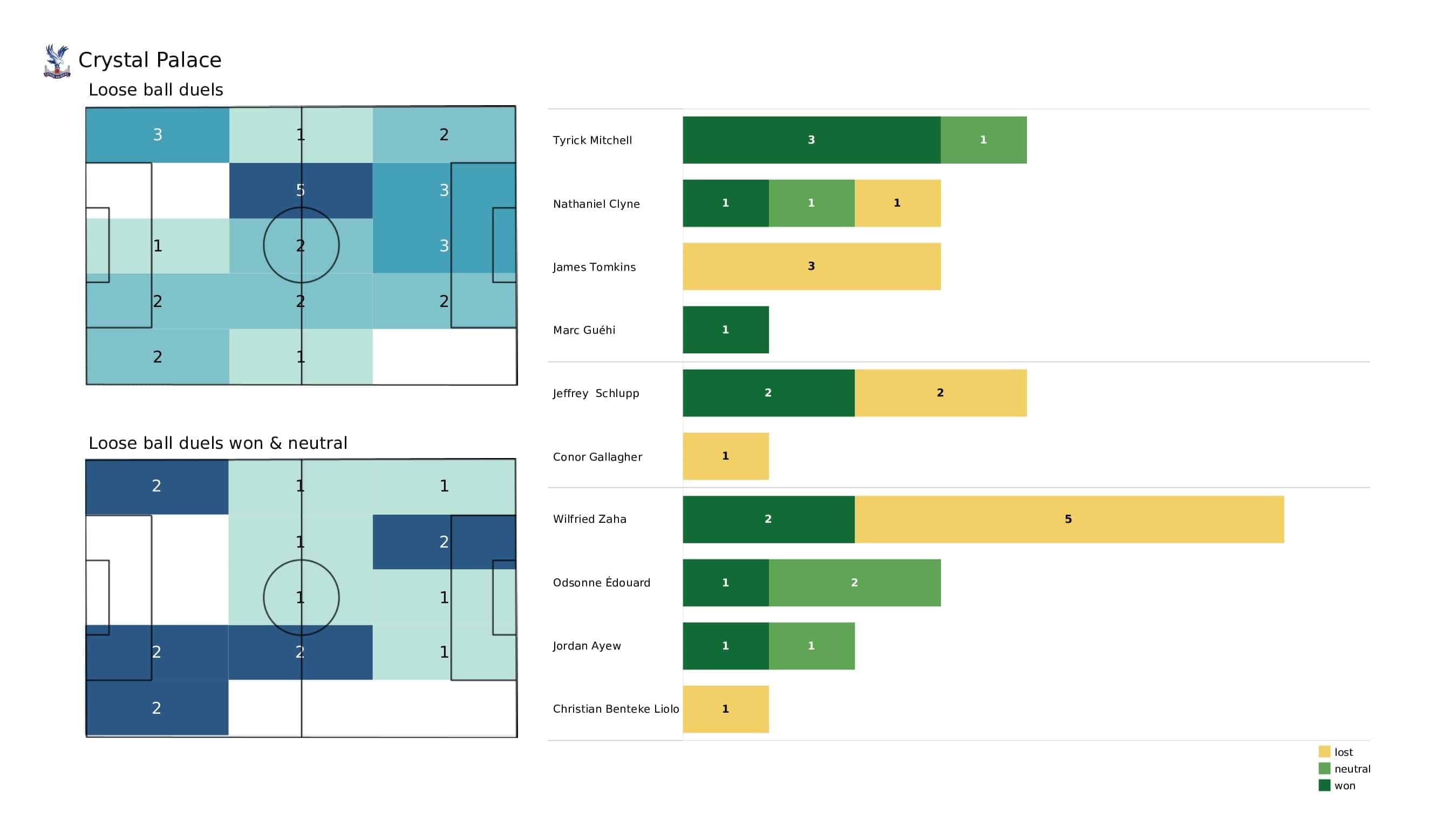 Premier League 2021/22: Man United vs Crystal Palace - post-match data viz and stats