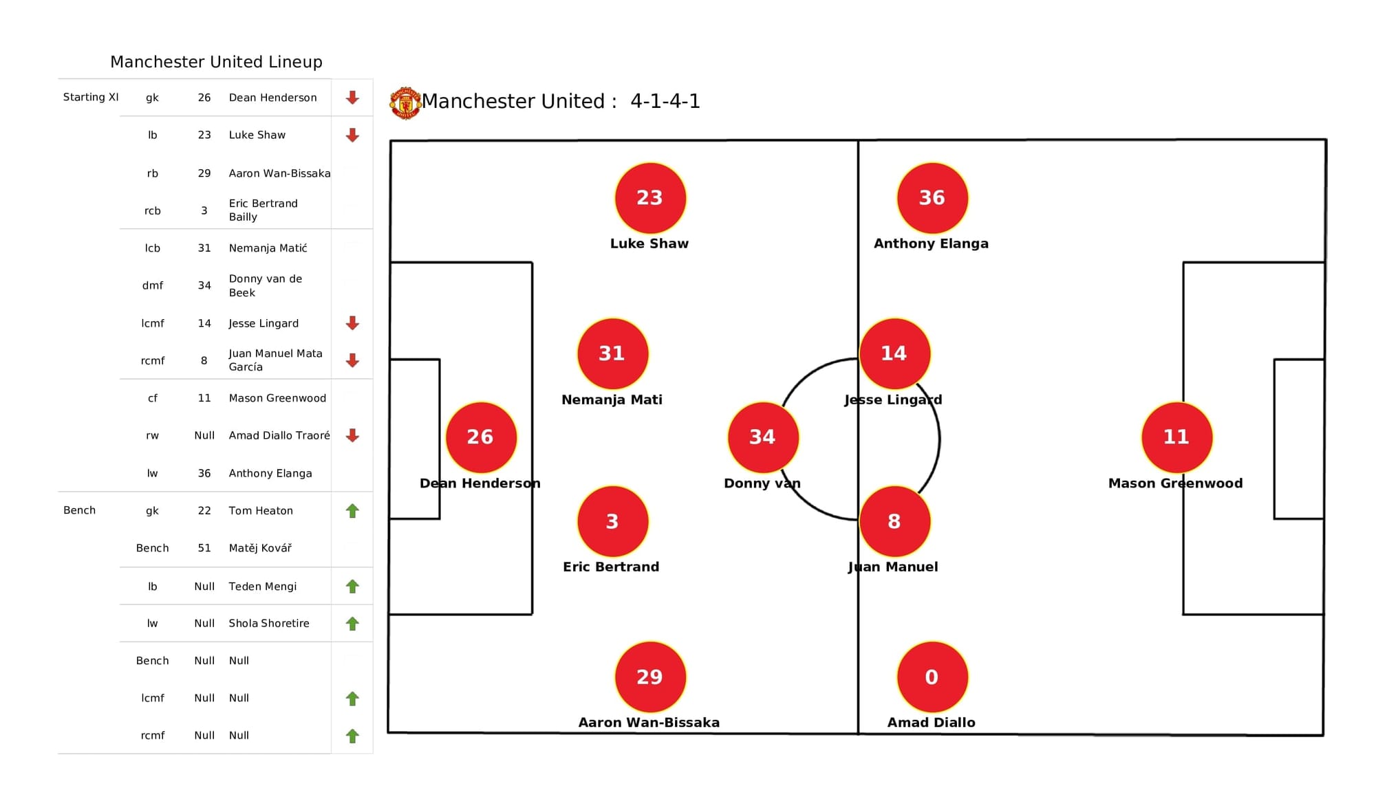 UEFA Champions League 2021/22: Man United vs Young Boys - post-match data viz and stats