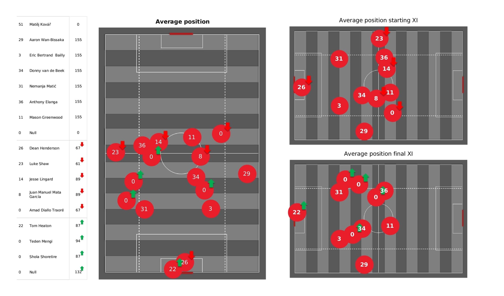 UEFA Champions League 2021/22: Man United vs Young Boys - post-match data viz and stats