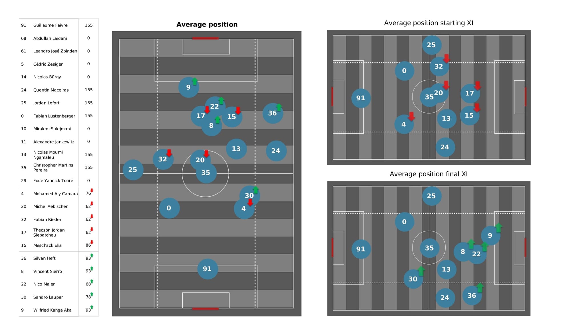 UEFA Champions League 2021/22: Man United vs Young Boys - post-match data viz and stats