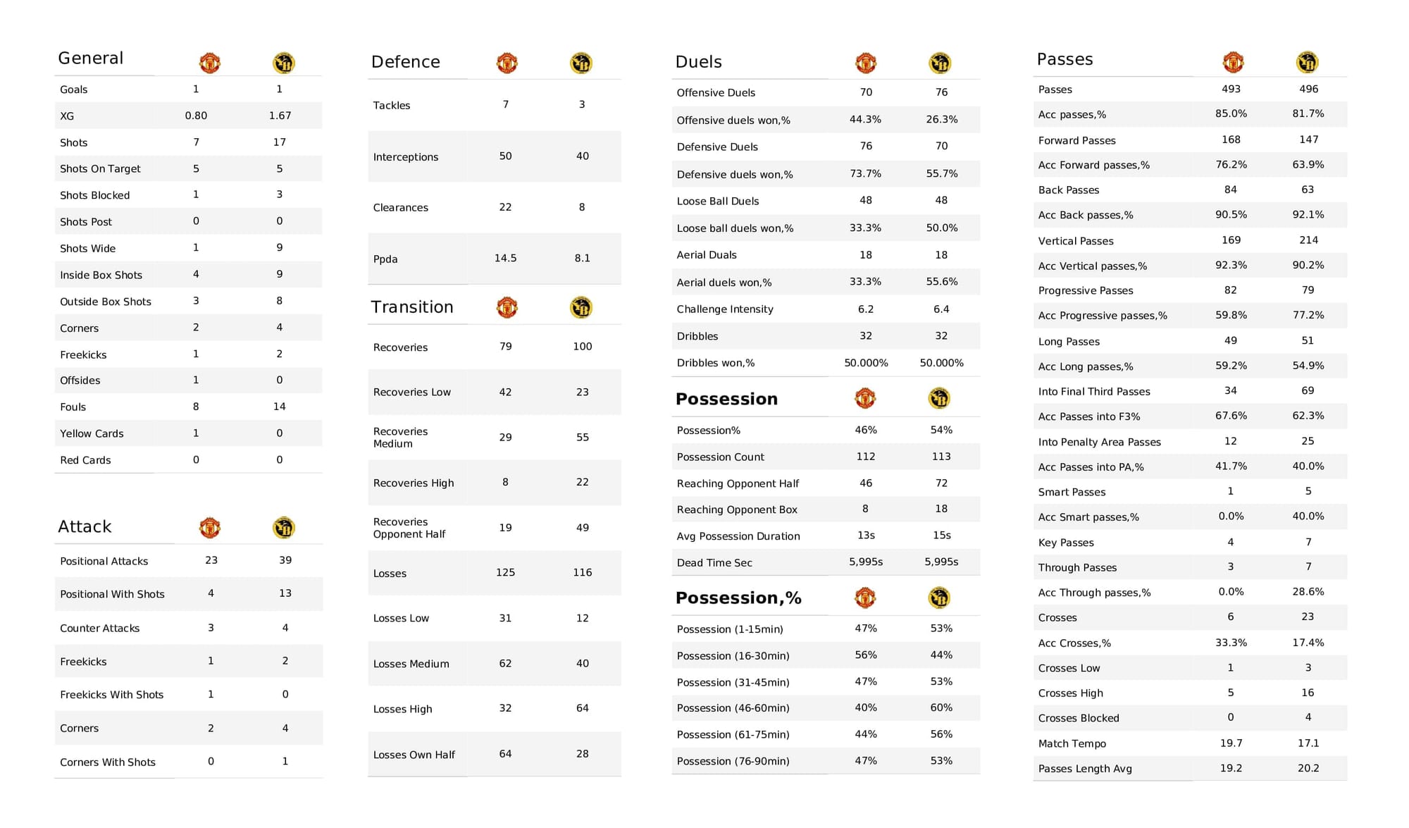 UEFA Champions League 2021/22: Man United vs Young Boys - post-match data viz and stats