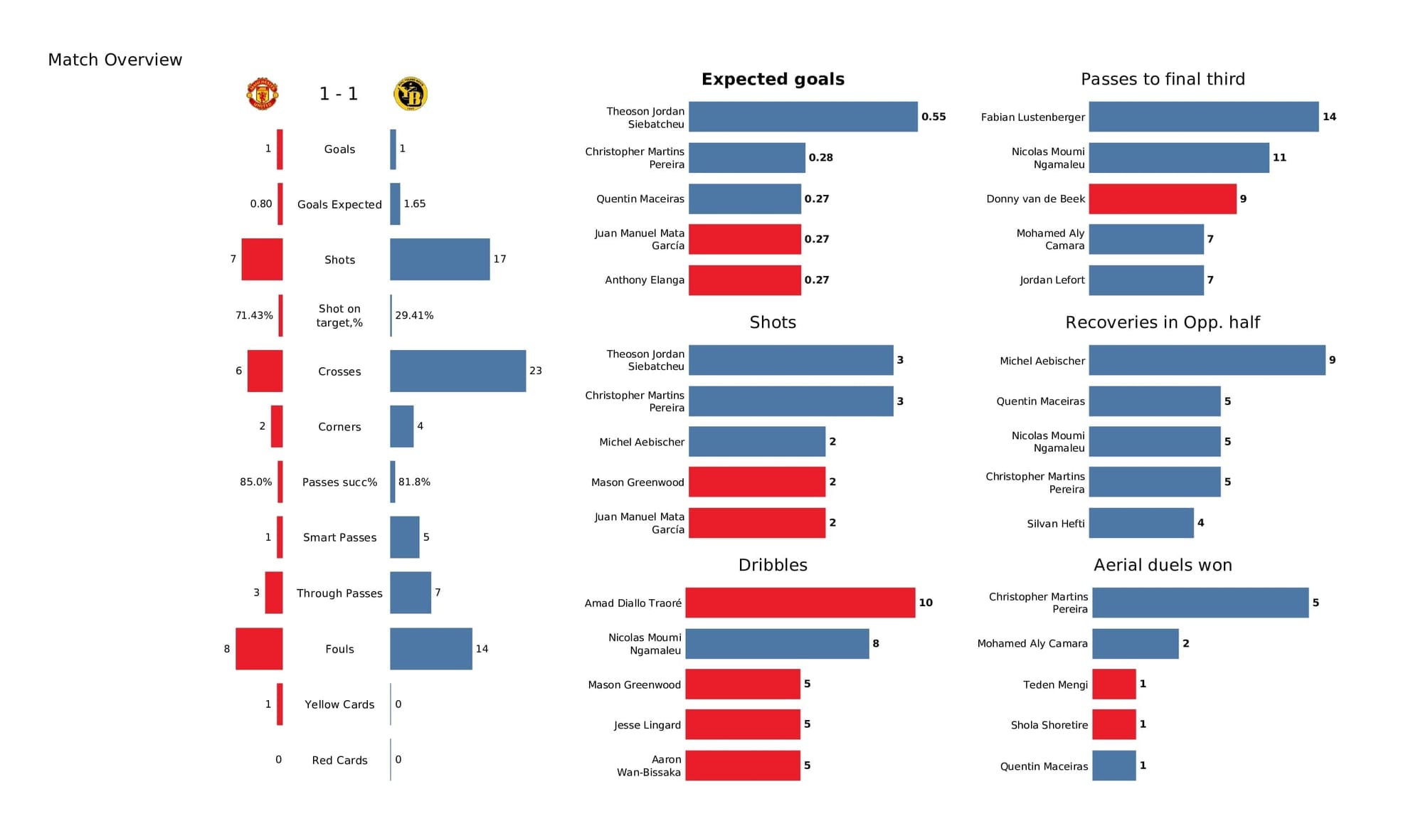 UEFA Champions League 2021/22: Man United vs Young Boys - post-match data viz and stats