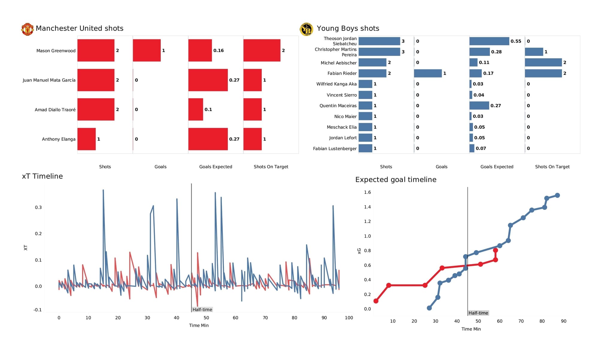 UEFA Champions League 2021/22: Man United vs Young Boys - post-match data viz and stats