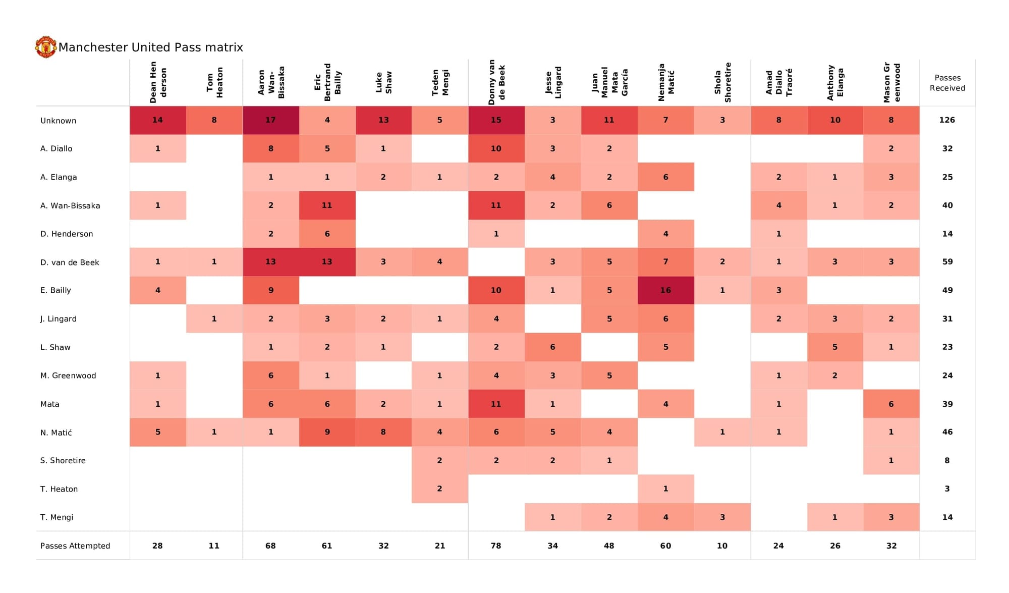 UEFA Champions League 2021/22: Man United vs Young Boys - post-match data viz and stats