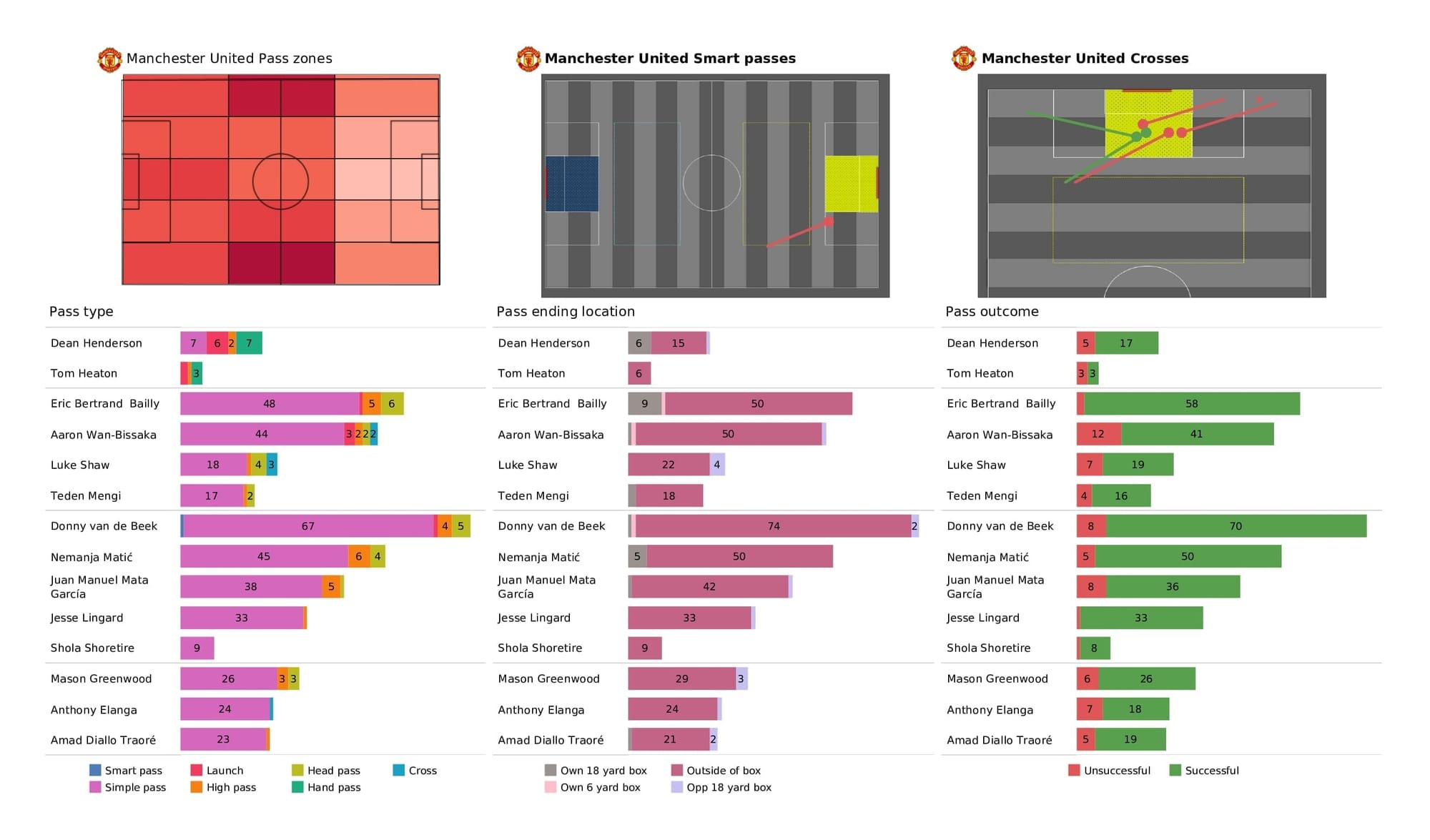 UEFA Champions League 2021/22: Man United vs Young Boys - post-match data viz and stats