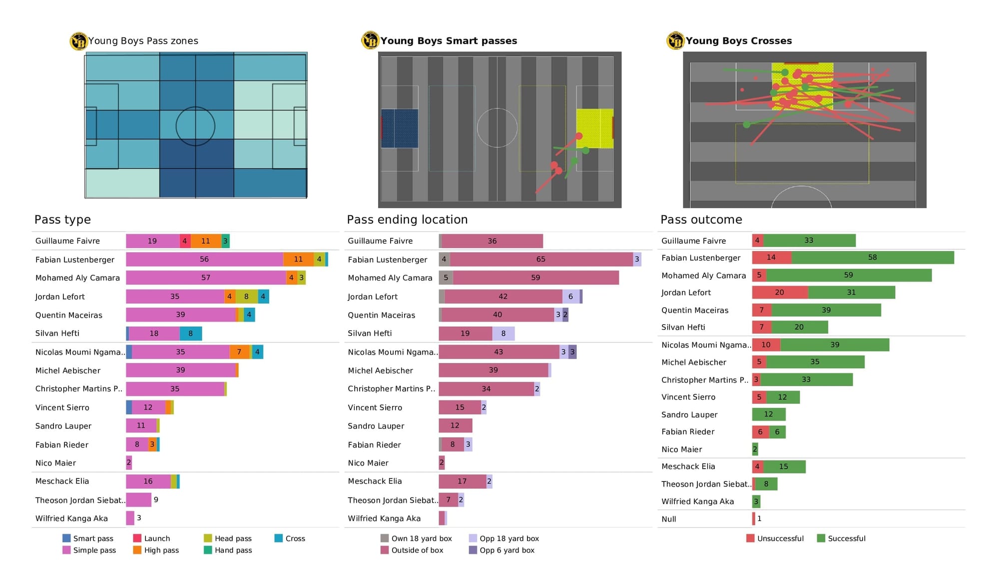 UEFA Champions League 2021/22: Man United vs Young Boys - post-match data viz and stats