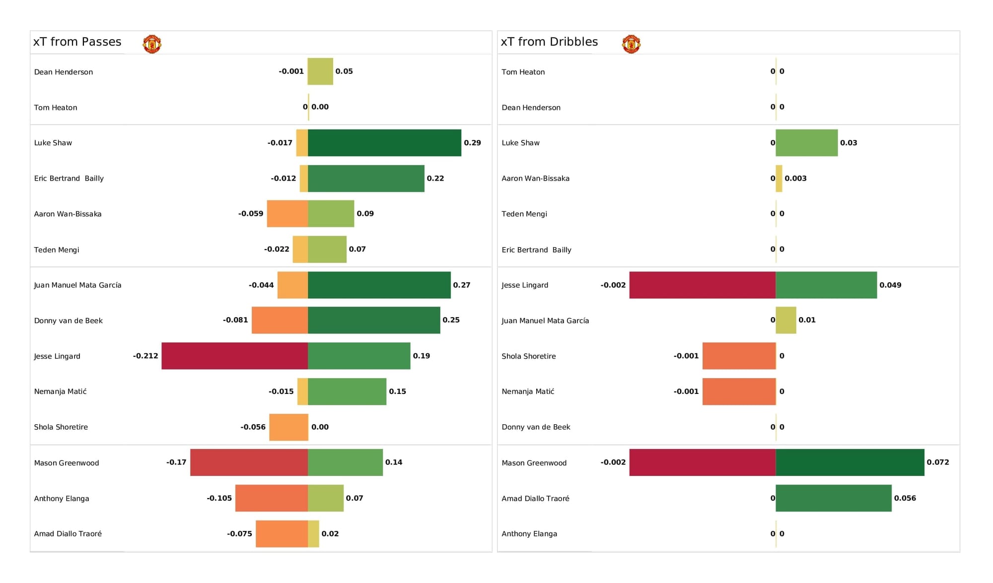 UEFA Champions League 2021/22: Man United vs Young Boys - post-match data viz and stats