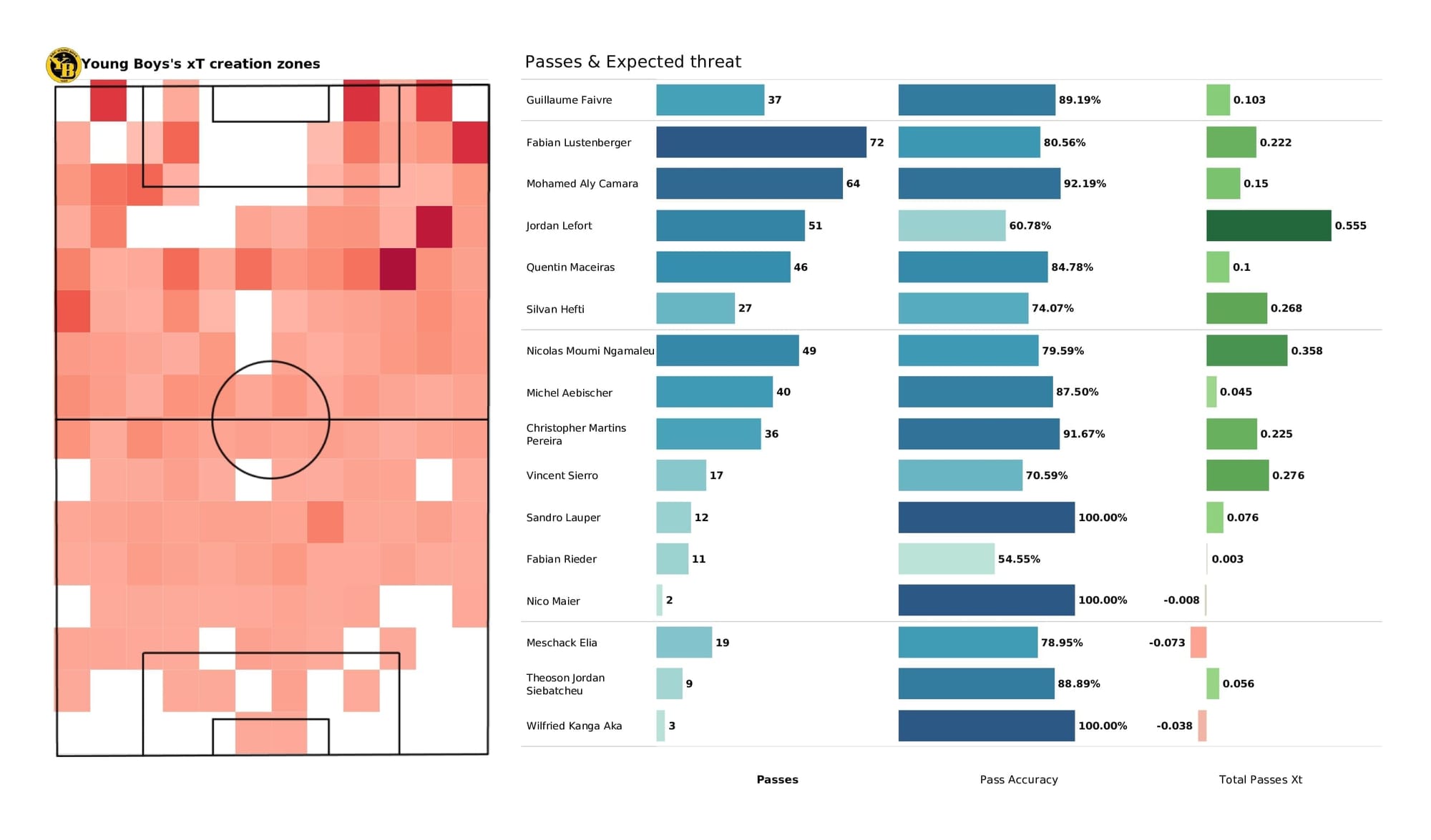 UEFA Champions League 2021/22: Man United vs Young Boys - post-match data viz and stats