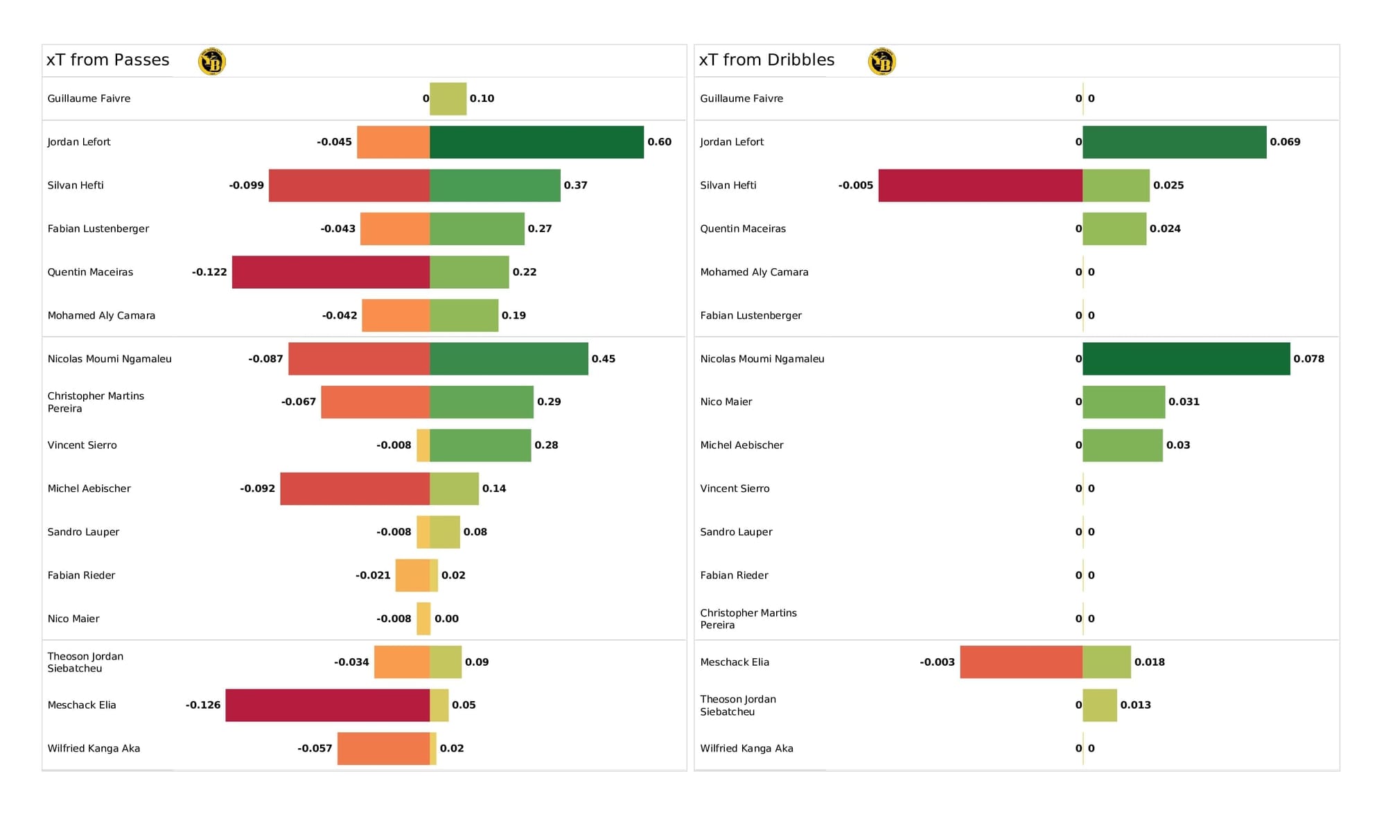 UEFA Champions League 2021/22: Man United vs Young Boys - post-match data viz and stats