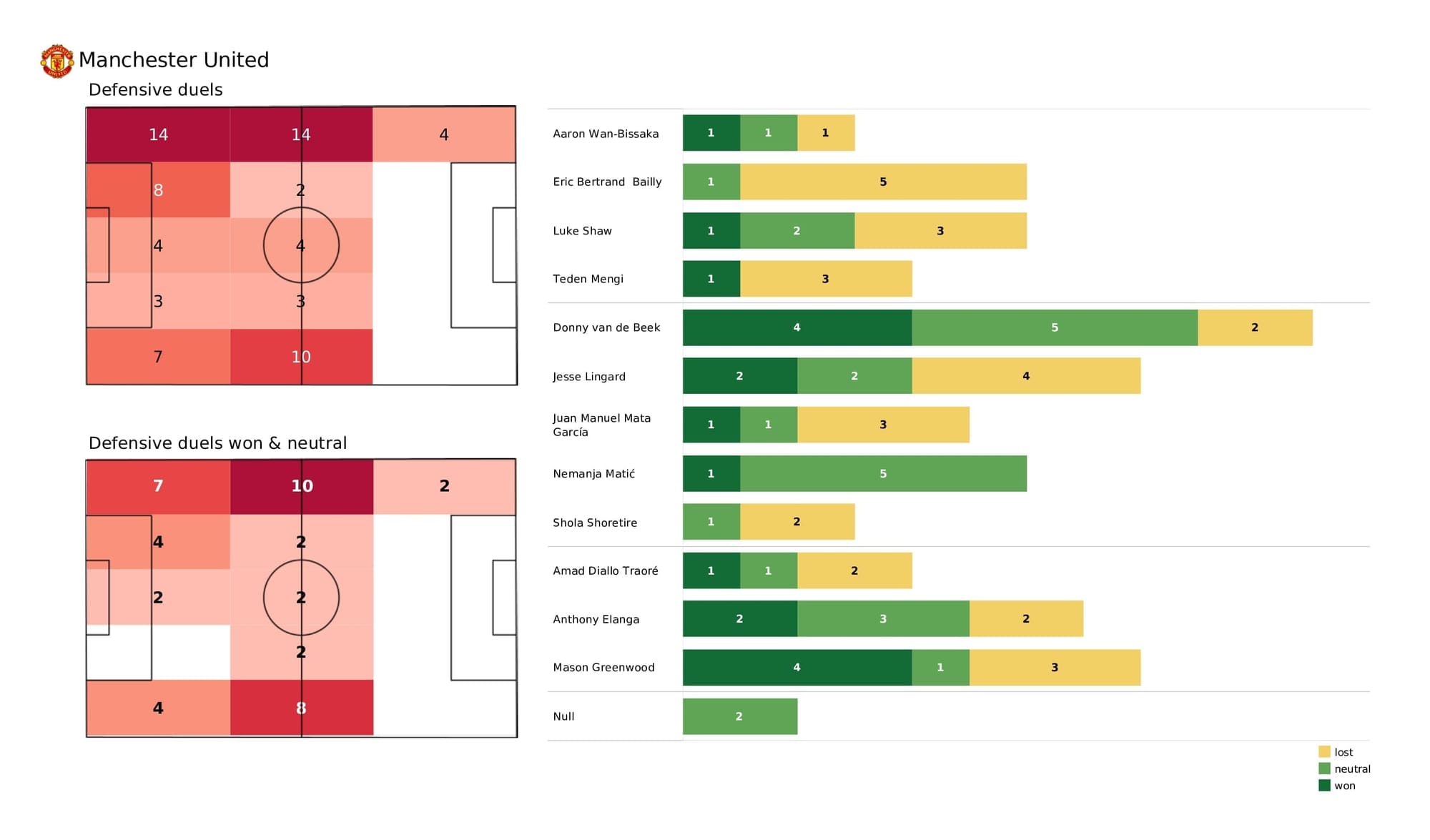 UEFA Champions League 2021/22: Man United vs Young Boys - post-match data viz and stats