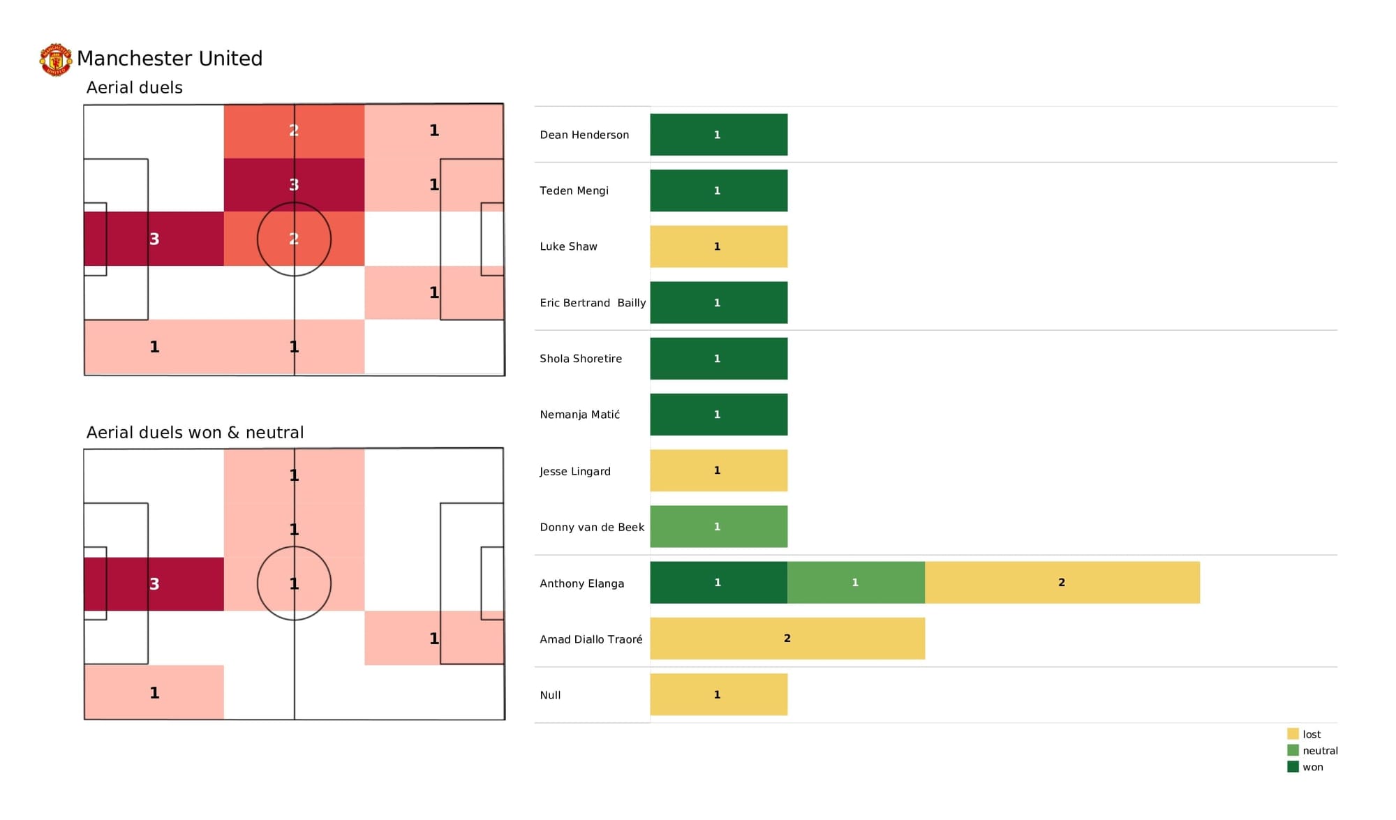 UEFA Champions League 2021/22: Man United vs Young Boys - post-match data viz and stats