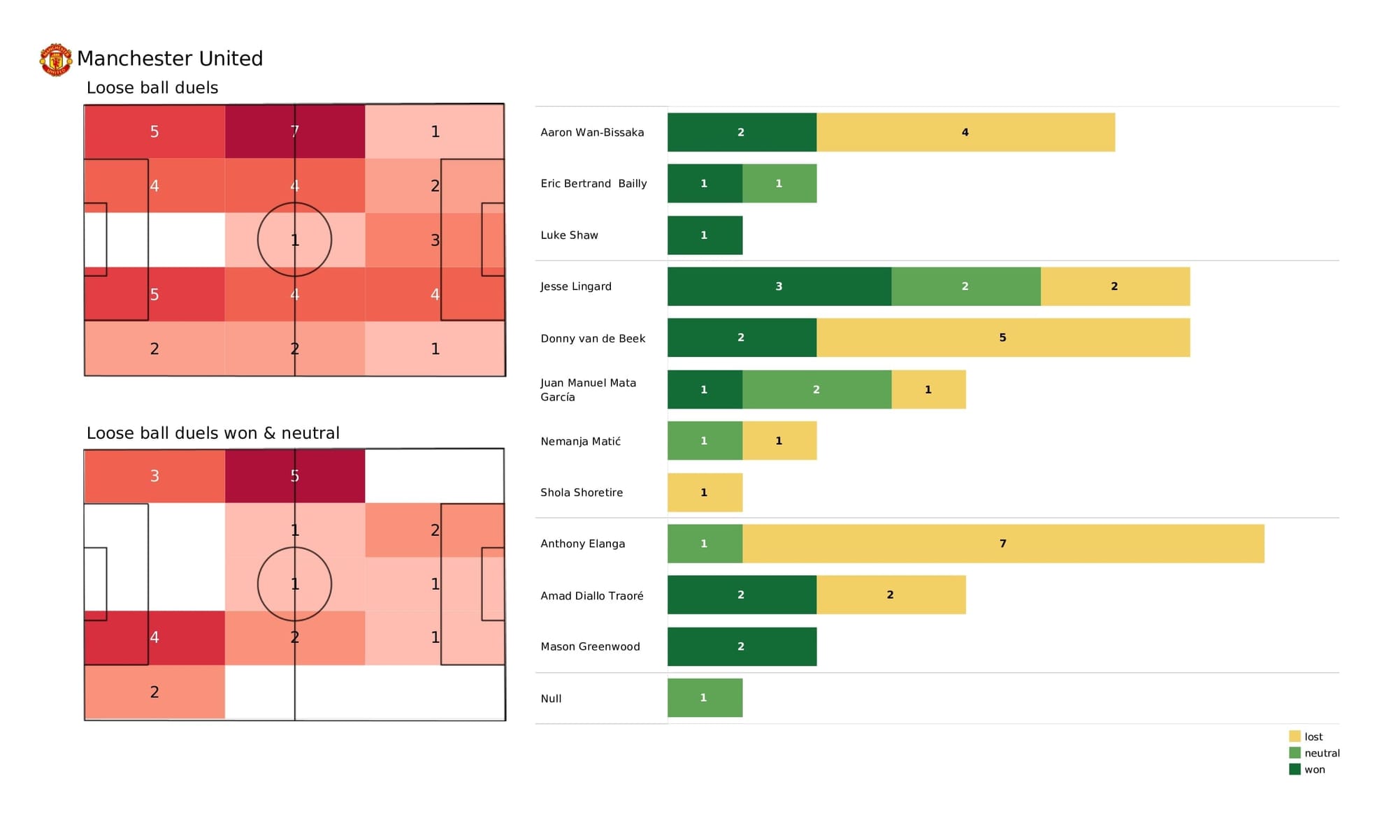 UEFA Champions League 2021/22: Man United vs Young Boys - post-match data viz and stats