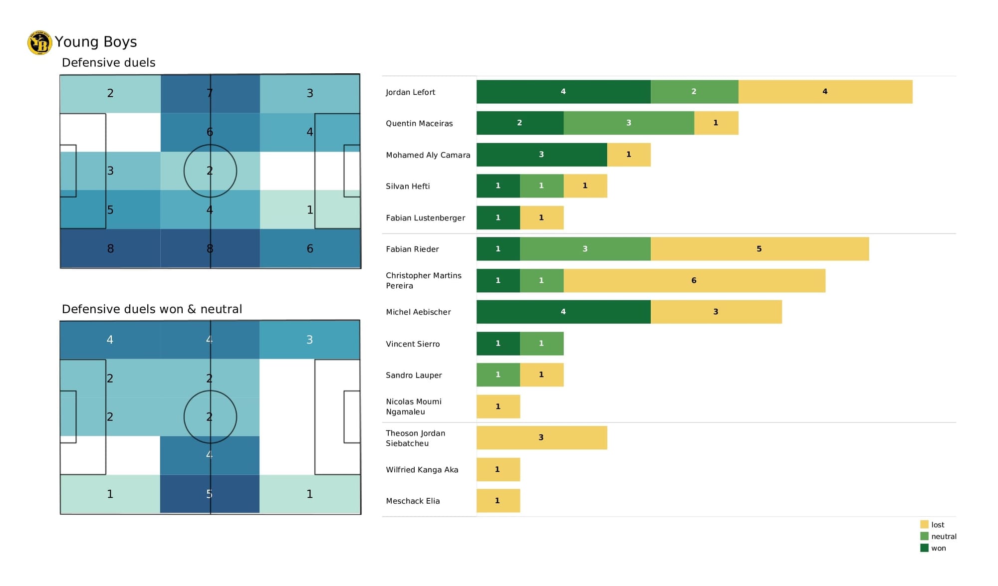 UEFA Champions League 2021/22: Man United vs Young Boys - post-match data viz and stats