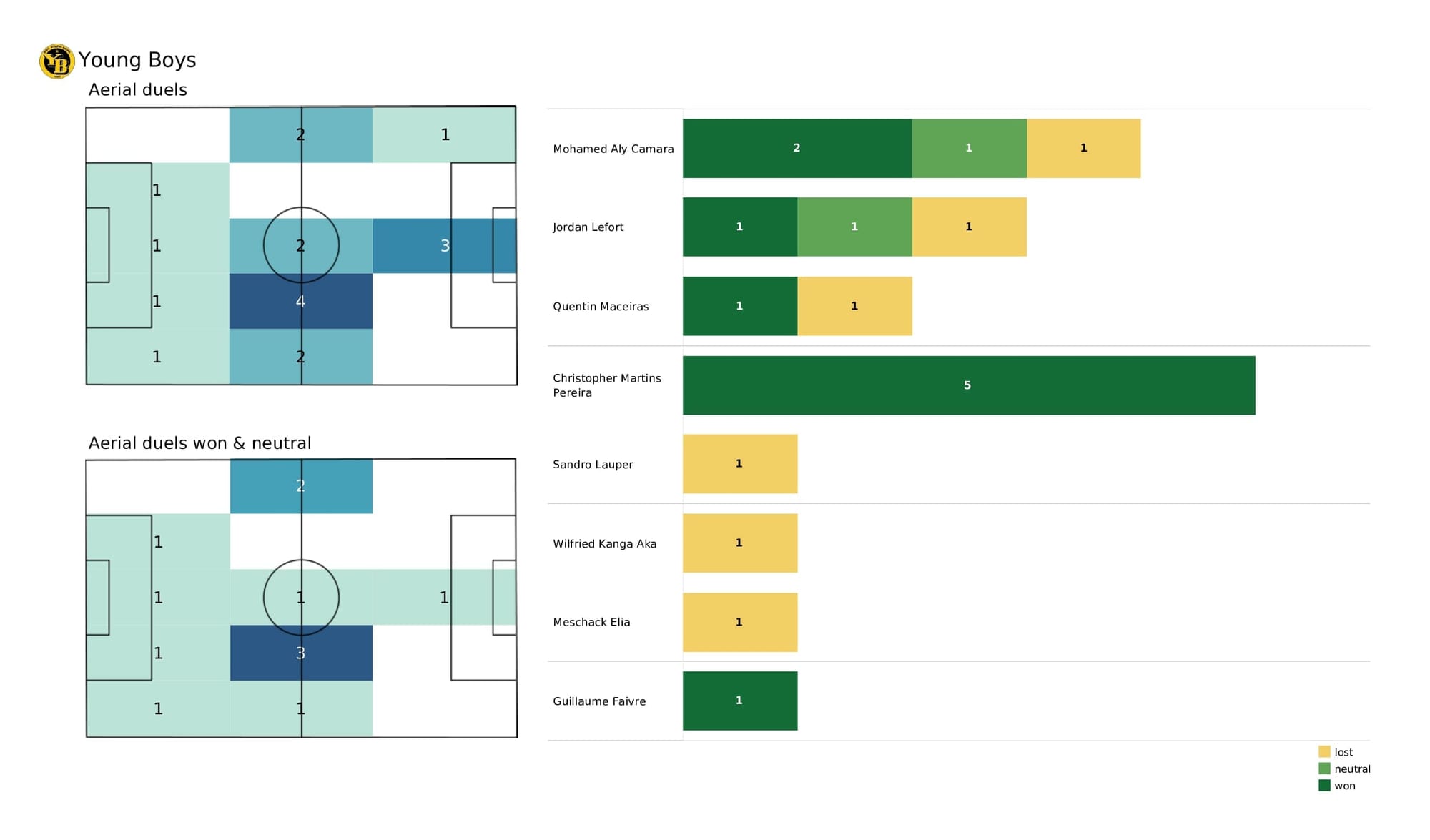 UEFA Champions League 2021/22: Man United vs Young Boys - post-match data viz and stats