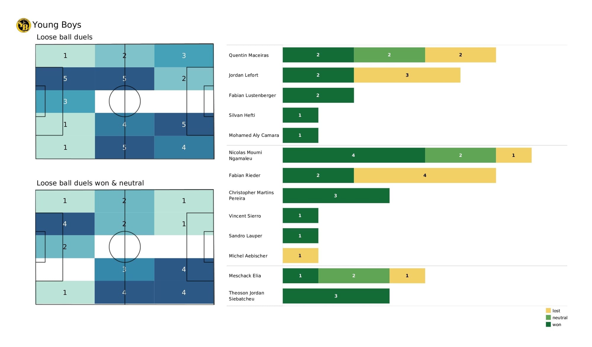 UEFA Champions League 2021/22: Man United vs Young Boys - post-match data viz and stats