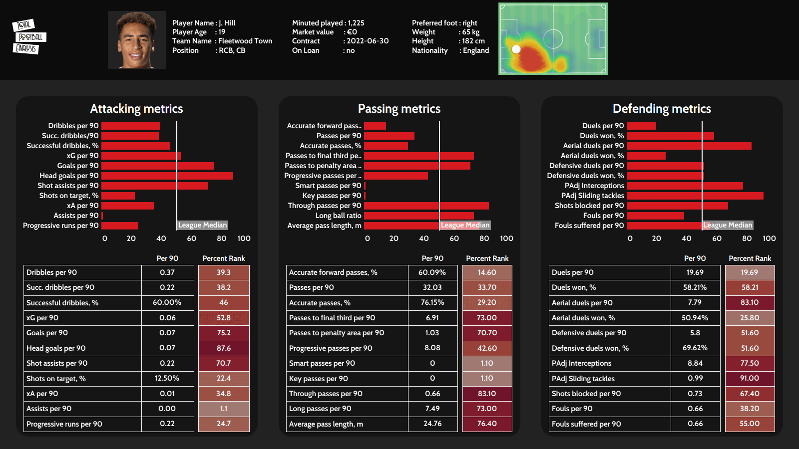 James Hill at Fleetwood Town 2021/22 - scout report tactical analysis tactics