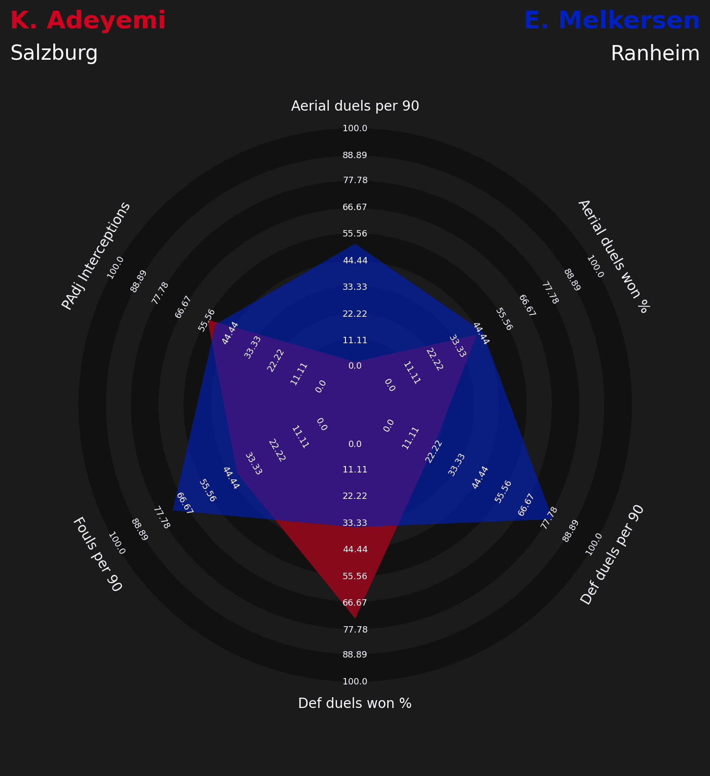 Karim Adeyemi alternatives for Salzburg data analysis statistics