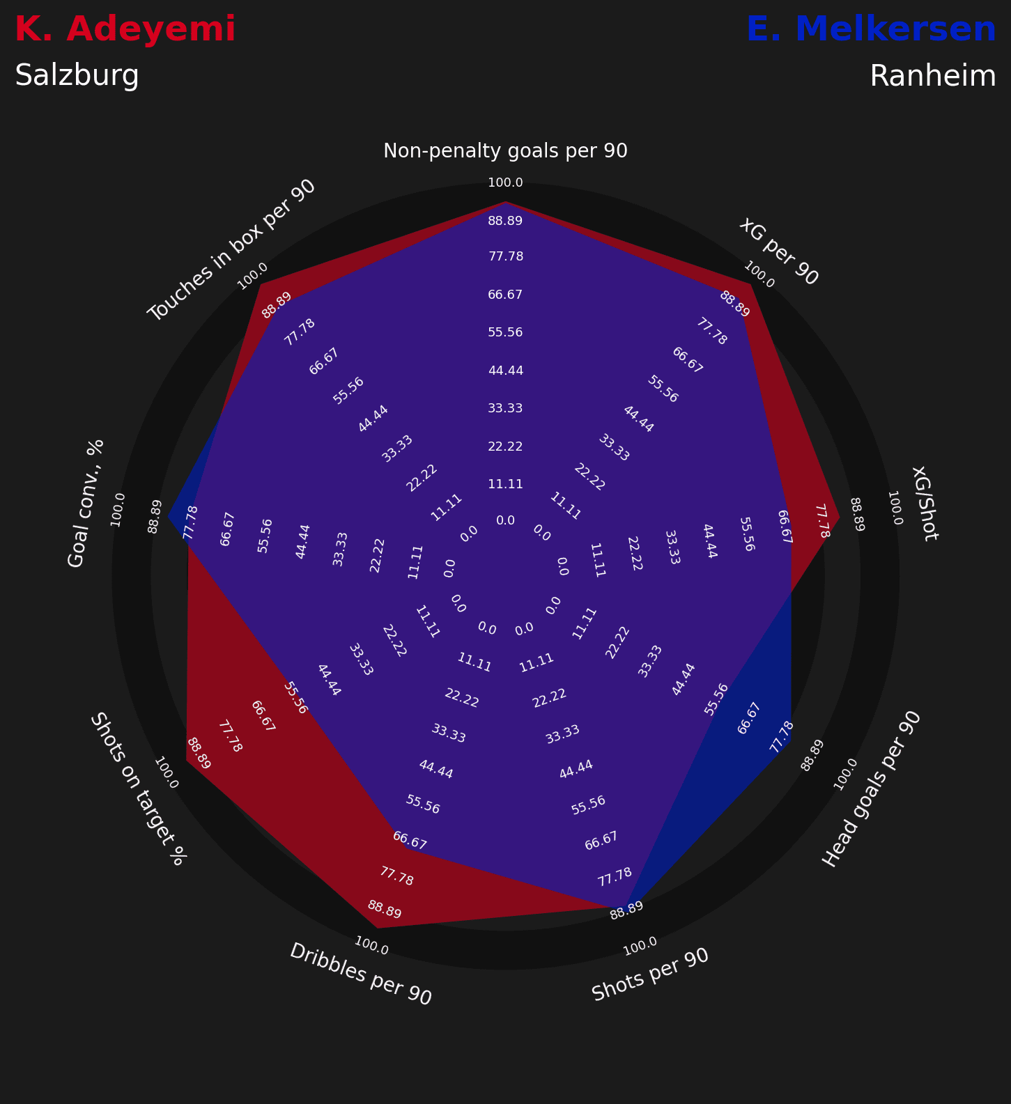 Karim Adeyemi alternatives for Salzburg data analysis statistics