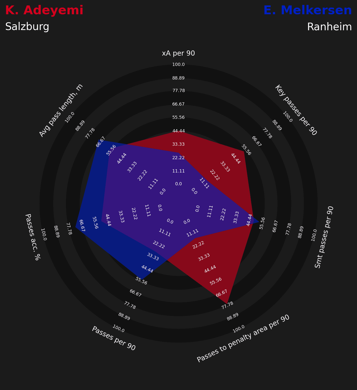 Karim Adeyemi alternatives for Salzburg data analysis statistics