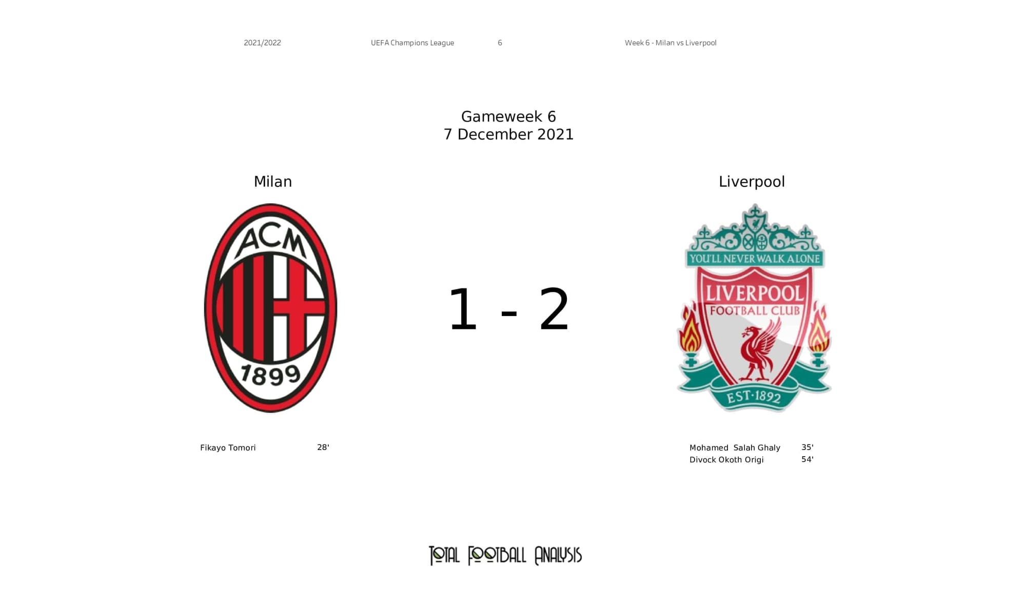 UEFA Champions League 2021/22: AC Milan vs Liverpool - post-match data viz and stats