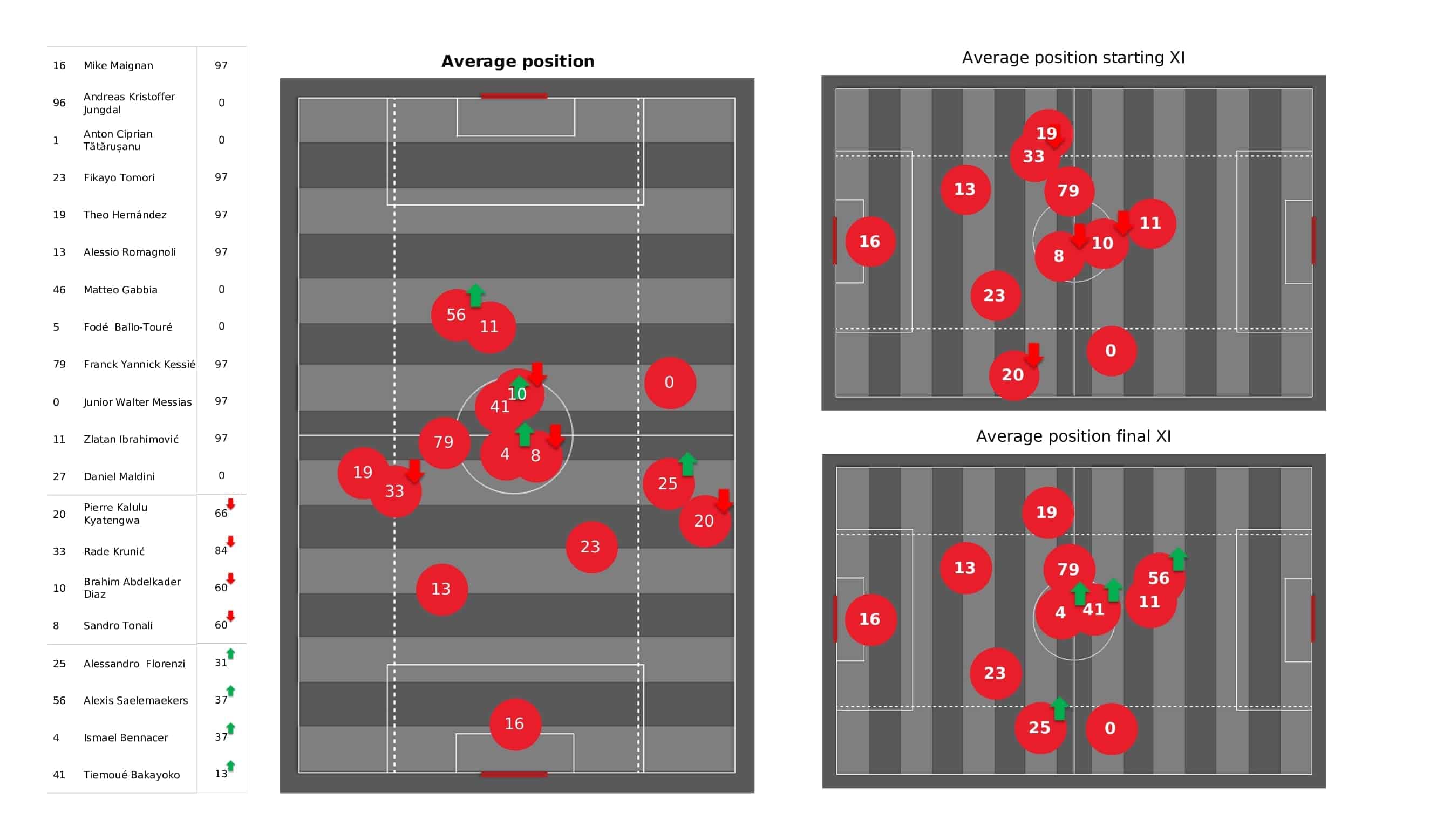 UEFA Champions League 2021/22: AC Milan vs Liverpool - post-match data viz and stats