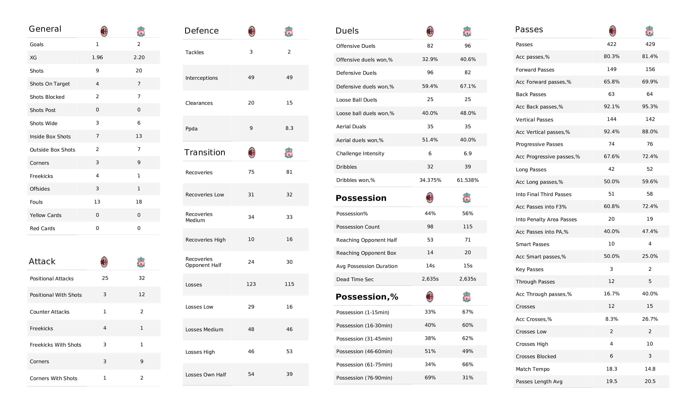 UEFA Champions League 2021/22: AC Milan vs Liverpool - post-match data viz and stats