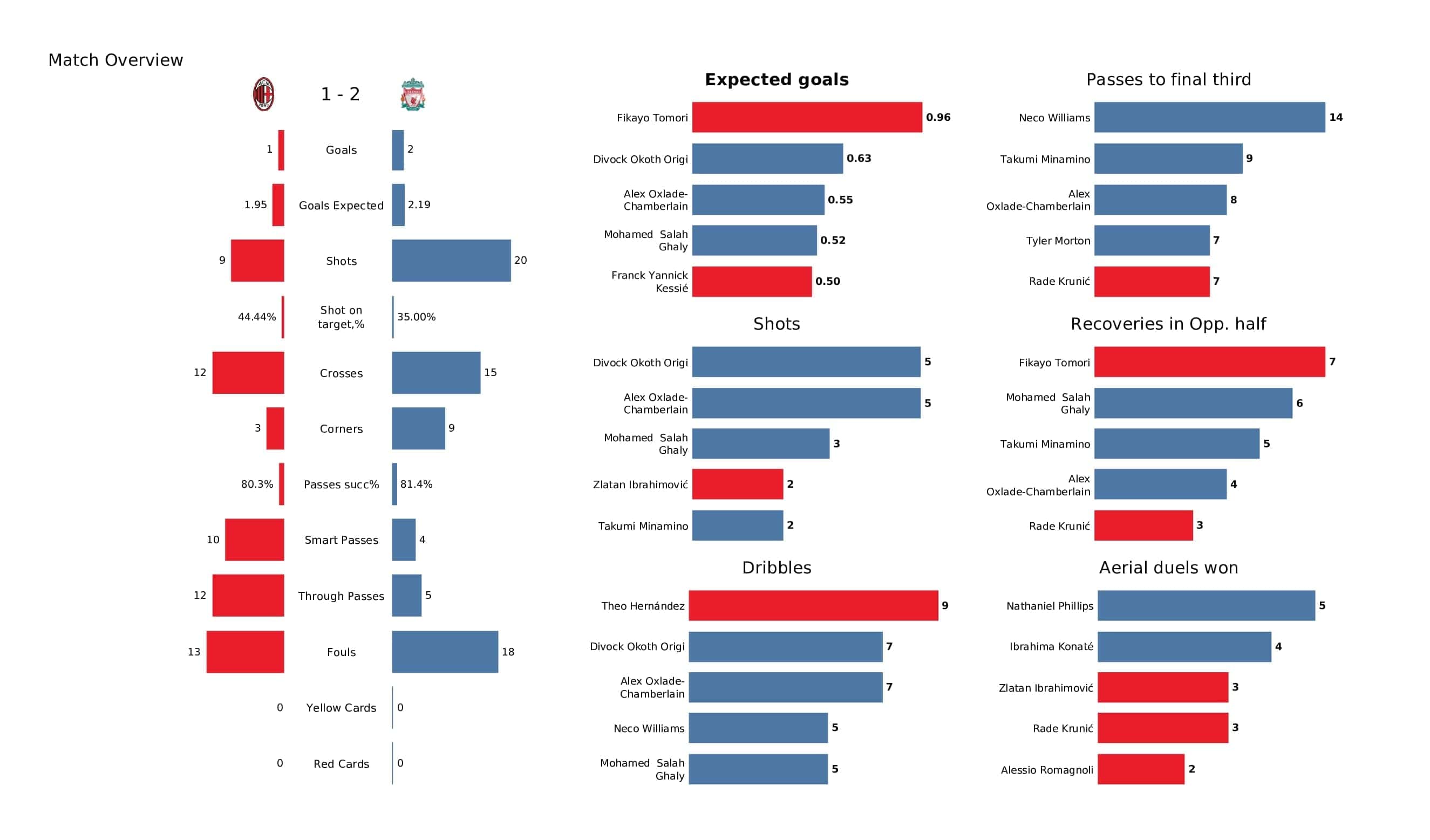 UEFA Champions League 2021/22: AC Milan vs Liverpool - post-match data viz and stats