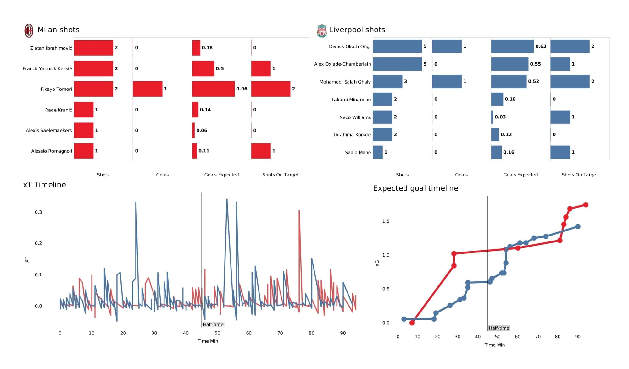 UEFA Champions League 2021/22: AC Milan vs Liverpool - post-match data viz and stats