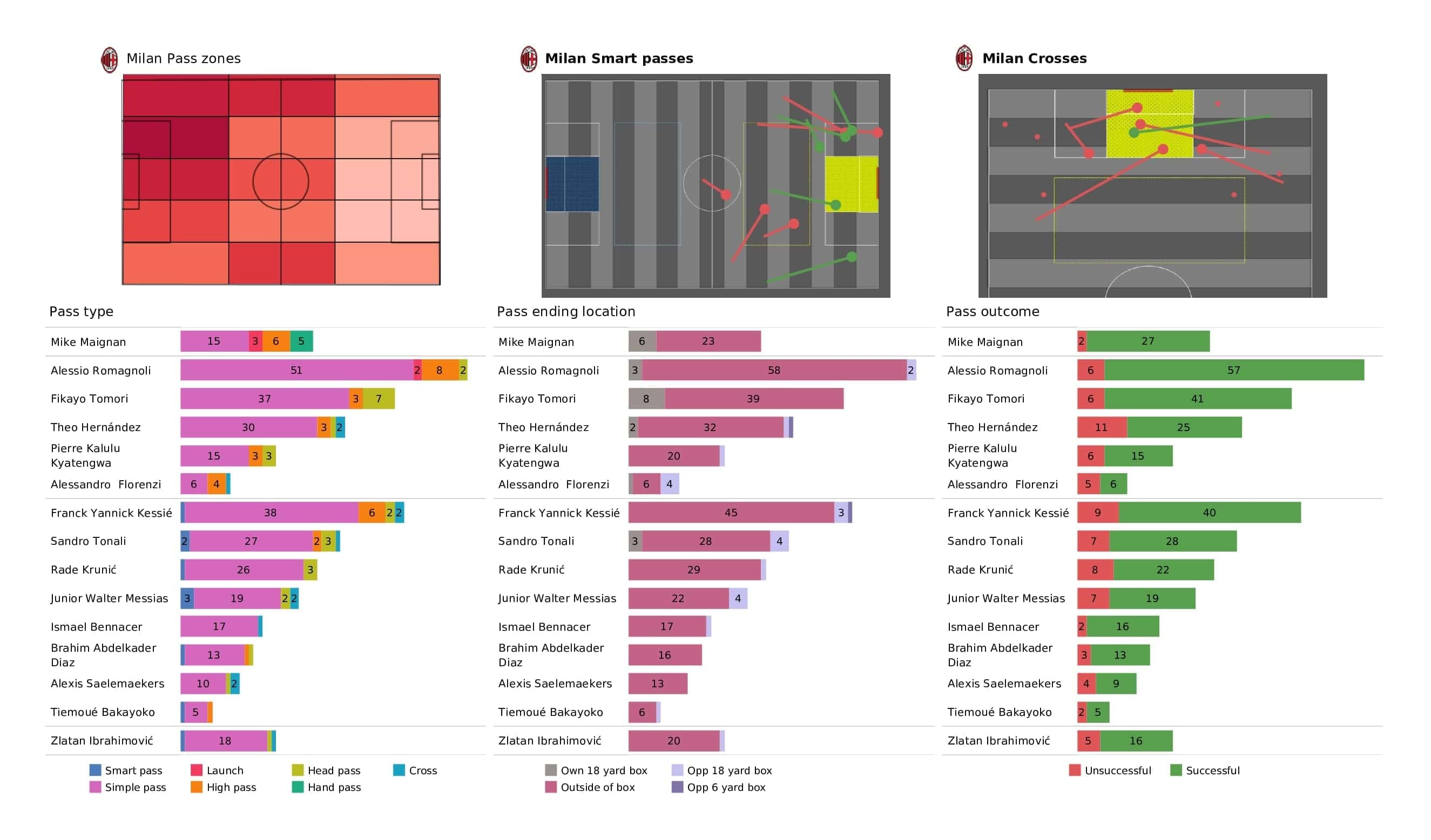 UEFA Champions League 2021/22: AC Milan vs Liverpool - post-match data viz and stats