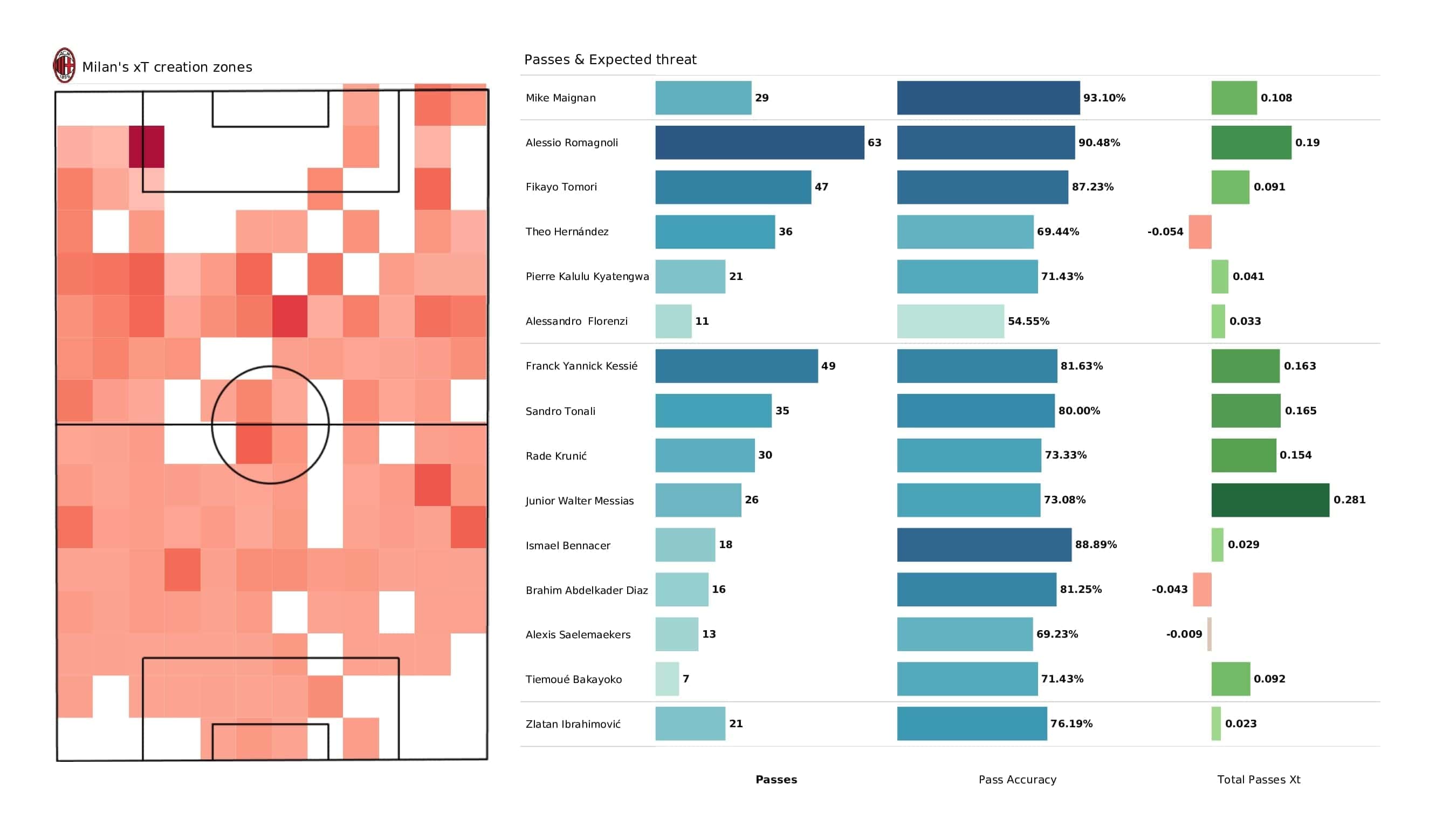 UEFA Champions League 2021/22: AC Milan vs Liverpool - post-match data viz and stats