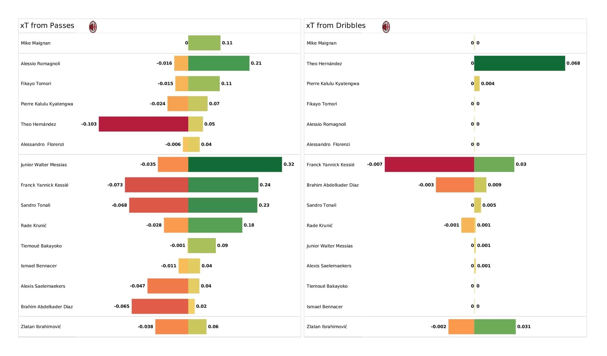 UEFA Champions League 2021/22: AC Milan vs Liverpool - post-match data viz and stats