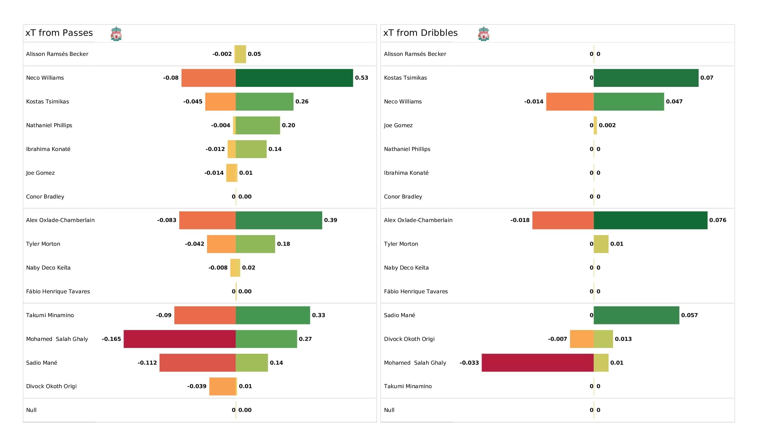 UEFA Champions League 2021/22: AC Milan vs Liverpool - post-match data viz and stats