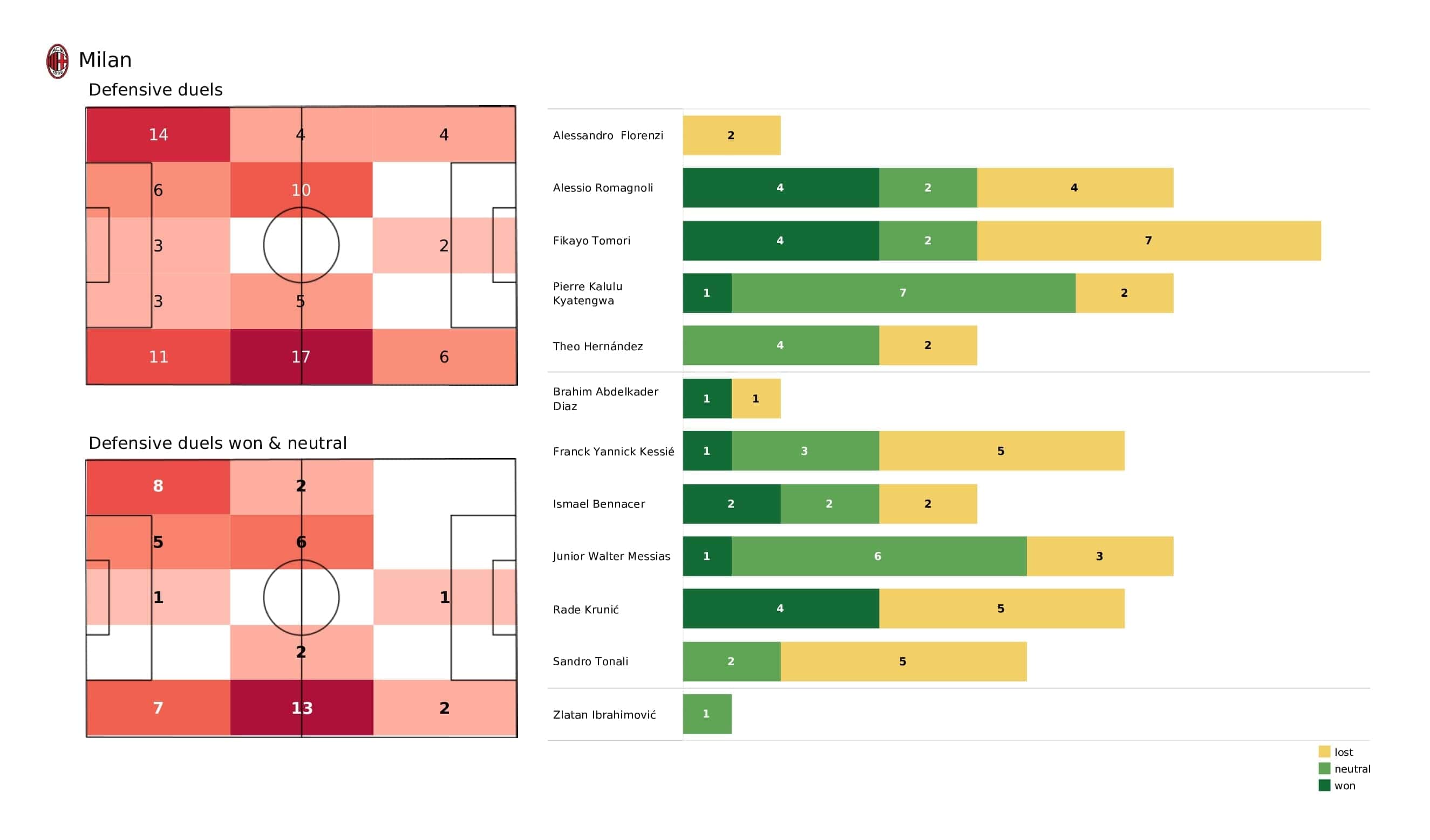 UEFA Champions League 2021/22: AC Milan vs Liverpool - post-match data viz and stats