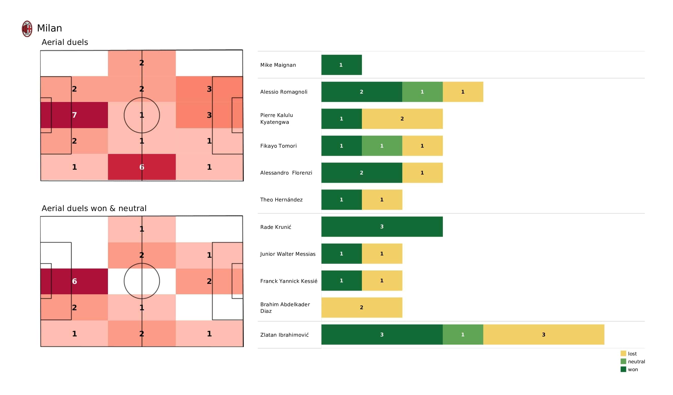 UEFA Champions League 2021/22: AC Milan vs Liverpool - post-match data viz and stats