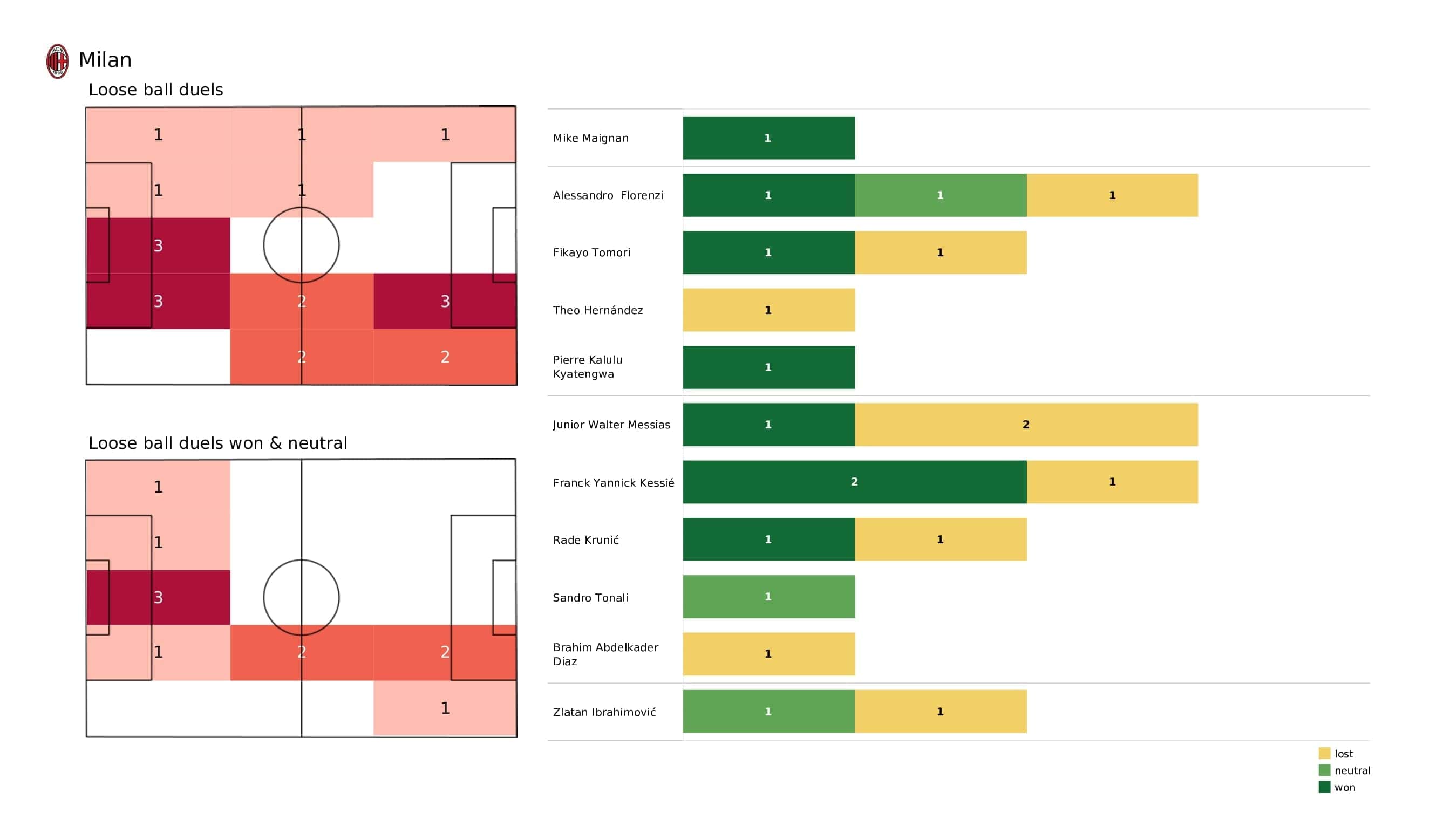 UEFA Champions League 2021/22: AC Milan vs Liverpool - post-match data viz and stats