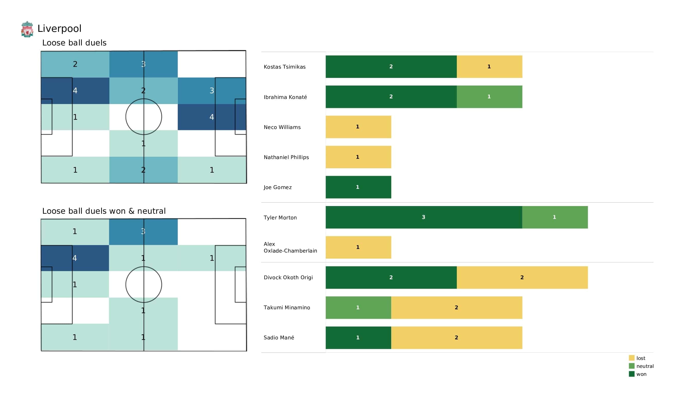 UEFA Champions League 2021/22: AC Milan vs Liverpool - post-match data viz and stats