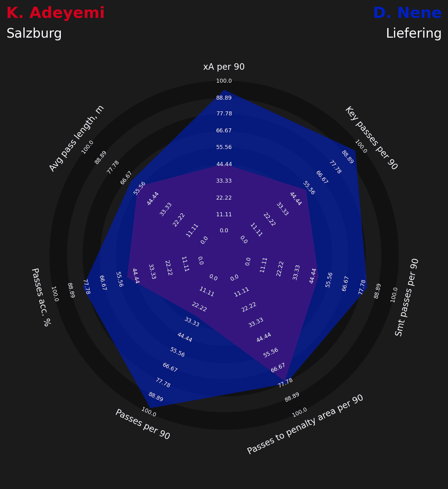 Karim Adeyemi alternatives for Salzburg data analysis statistics